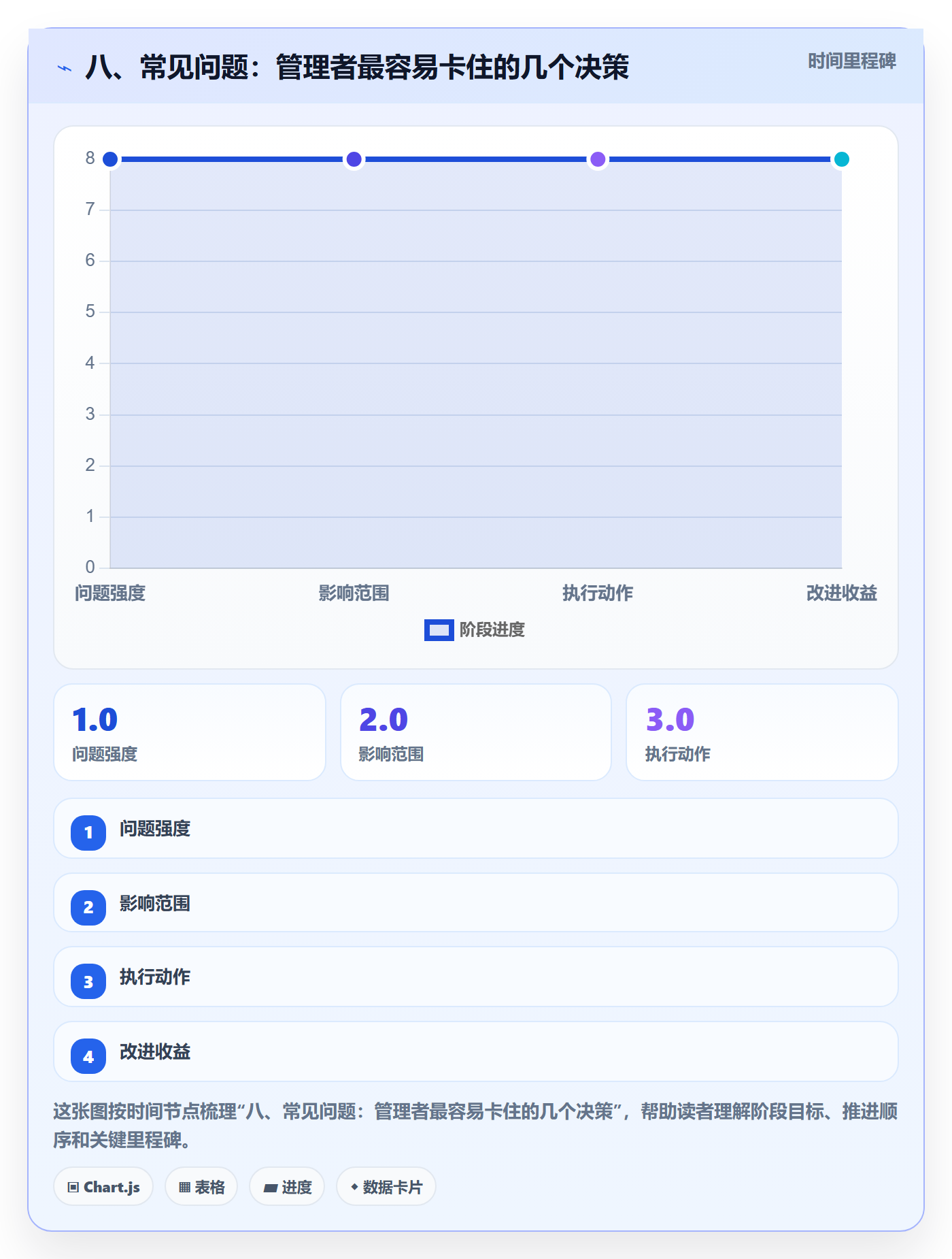 八、常见问题:管理者最容易卡住的几个决策