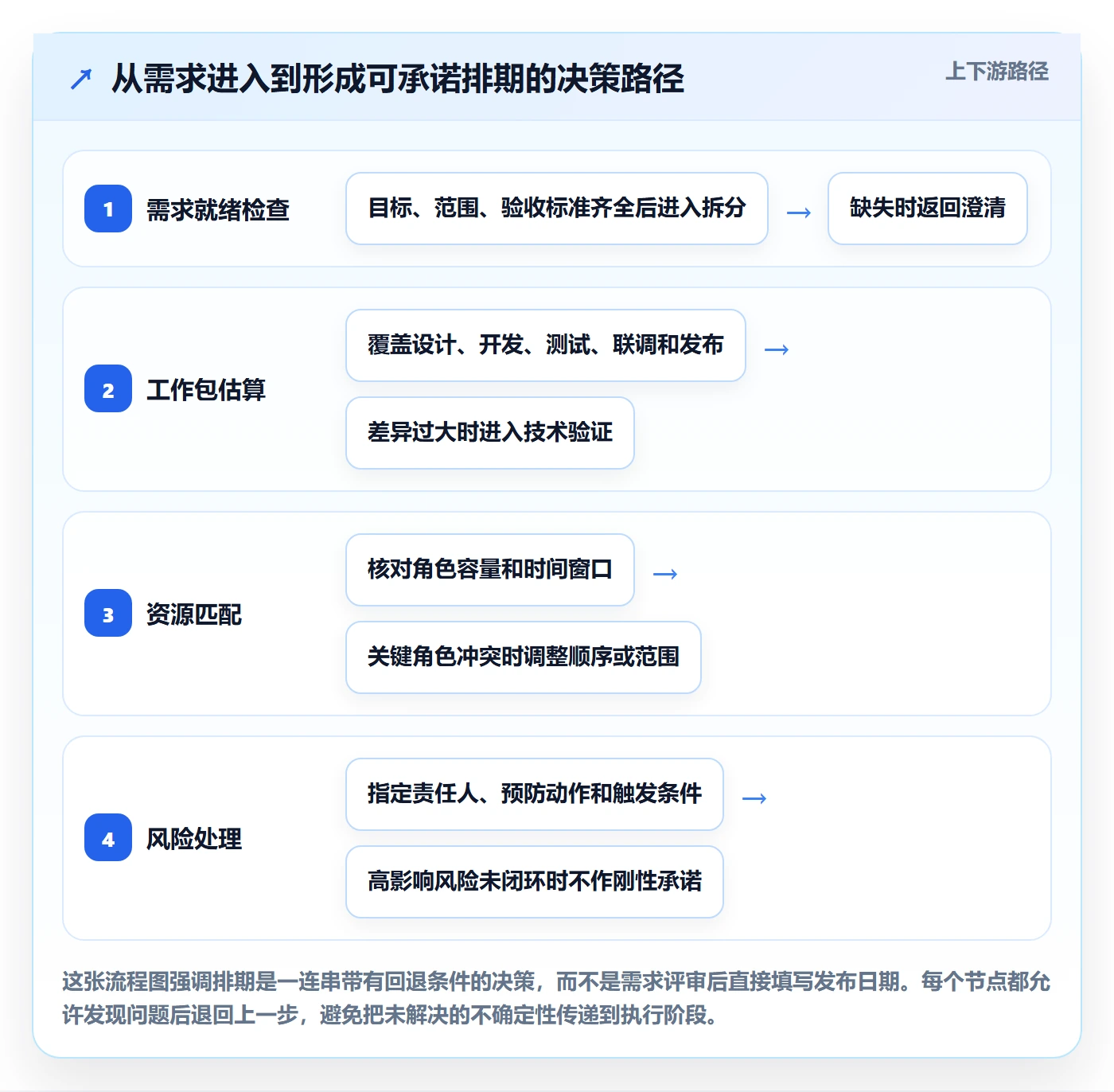 需求排期资源评估全流程:研发团队落地方案与一文讲清