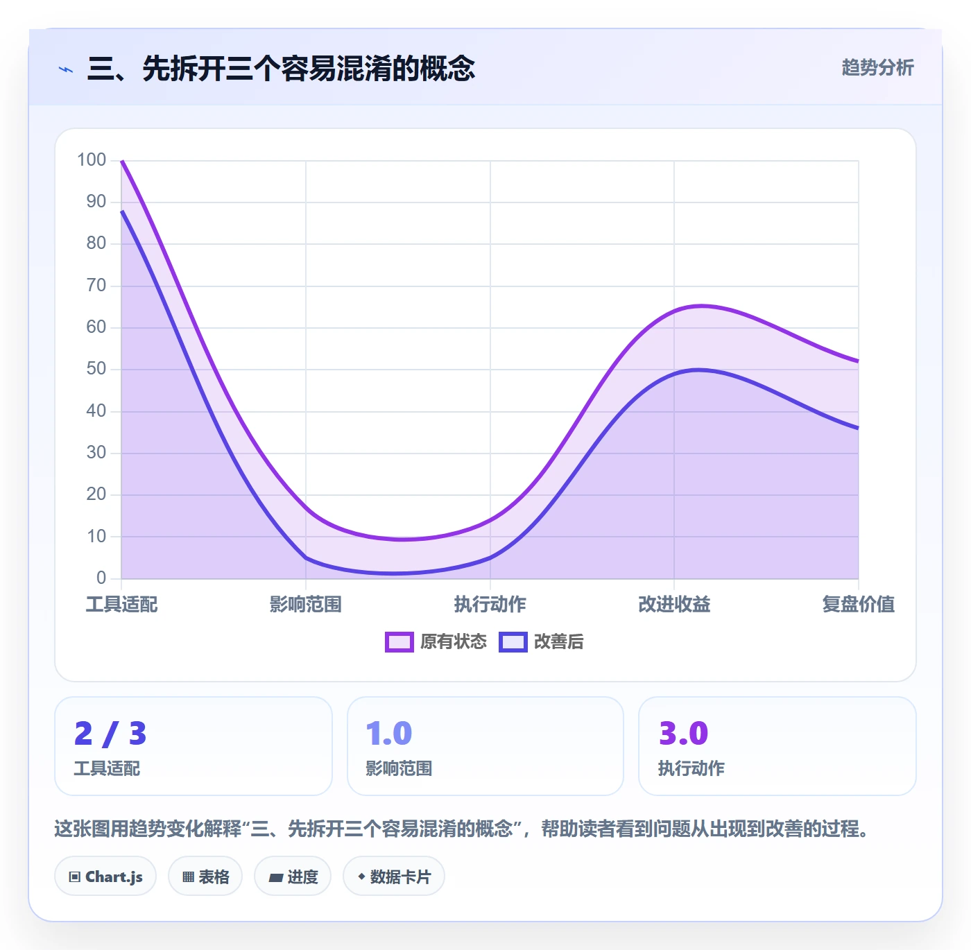 三、先拆开三个容易混淆的概念