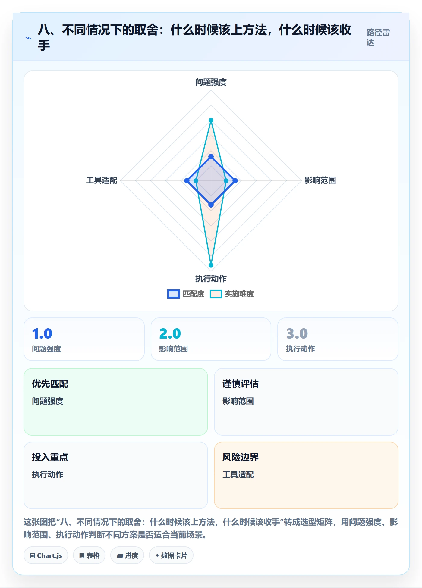 八、不同情况下的取舍:什么时候该上方法,什么时候该收手