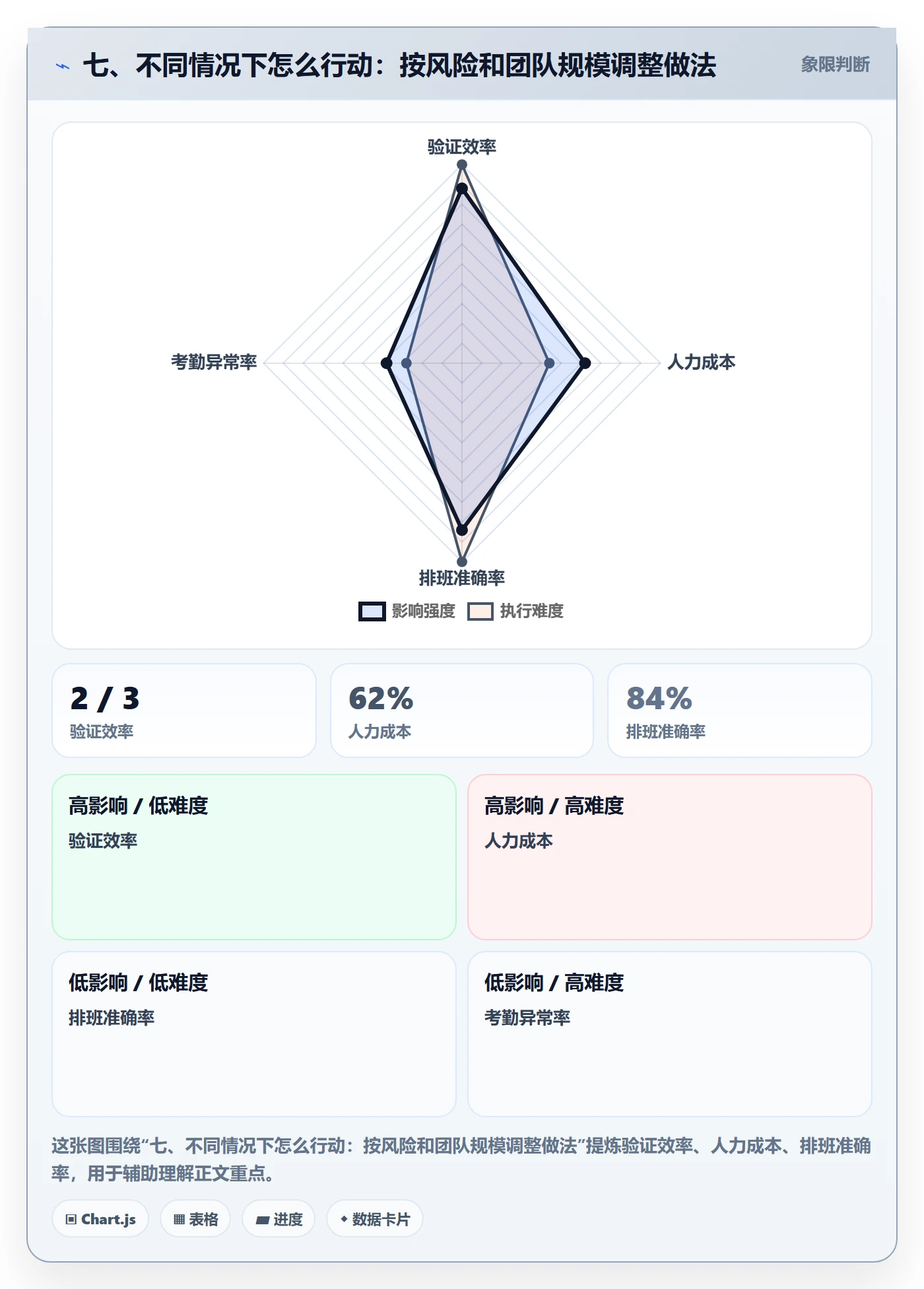 七、不同情况下怎么行动:按风险和团队规模调整做法
