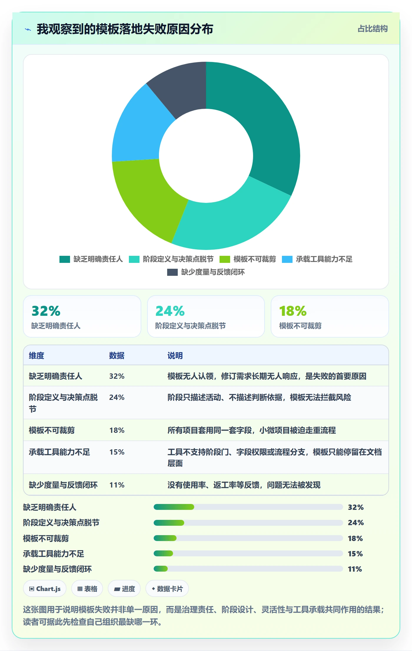 项目模板模板阶段教程：企业管理者流程优化，避坑指南
