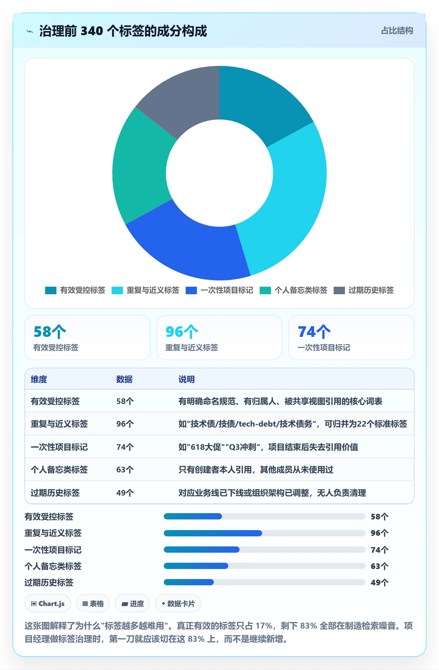标签落地方案:项目经理开展任务属性的协同管理案例解析