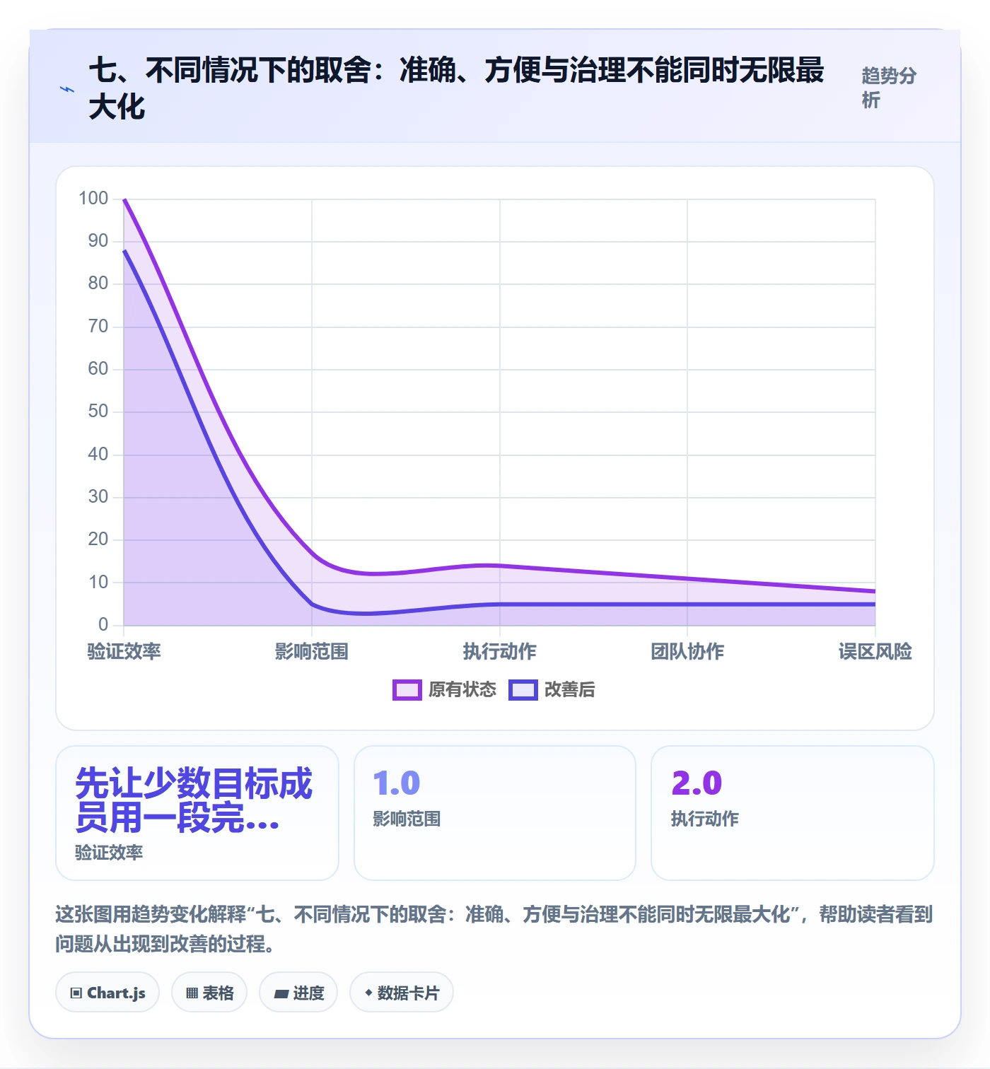 七、不同情况下的取舍:准确、方便与治理不能同时无限最大化