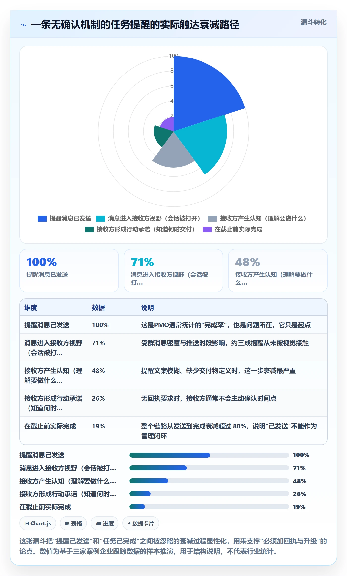 任务提醒消息通知教程:PMO实操方法,避坑指南
