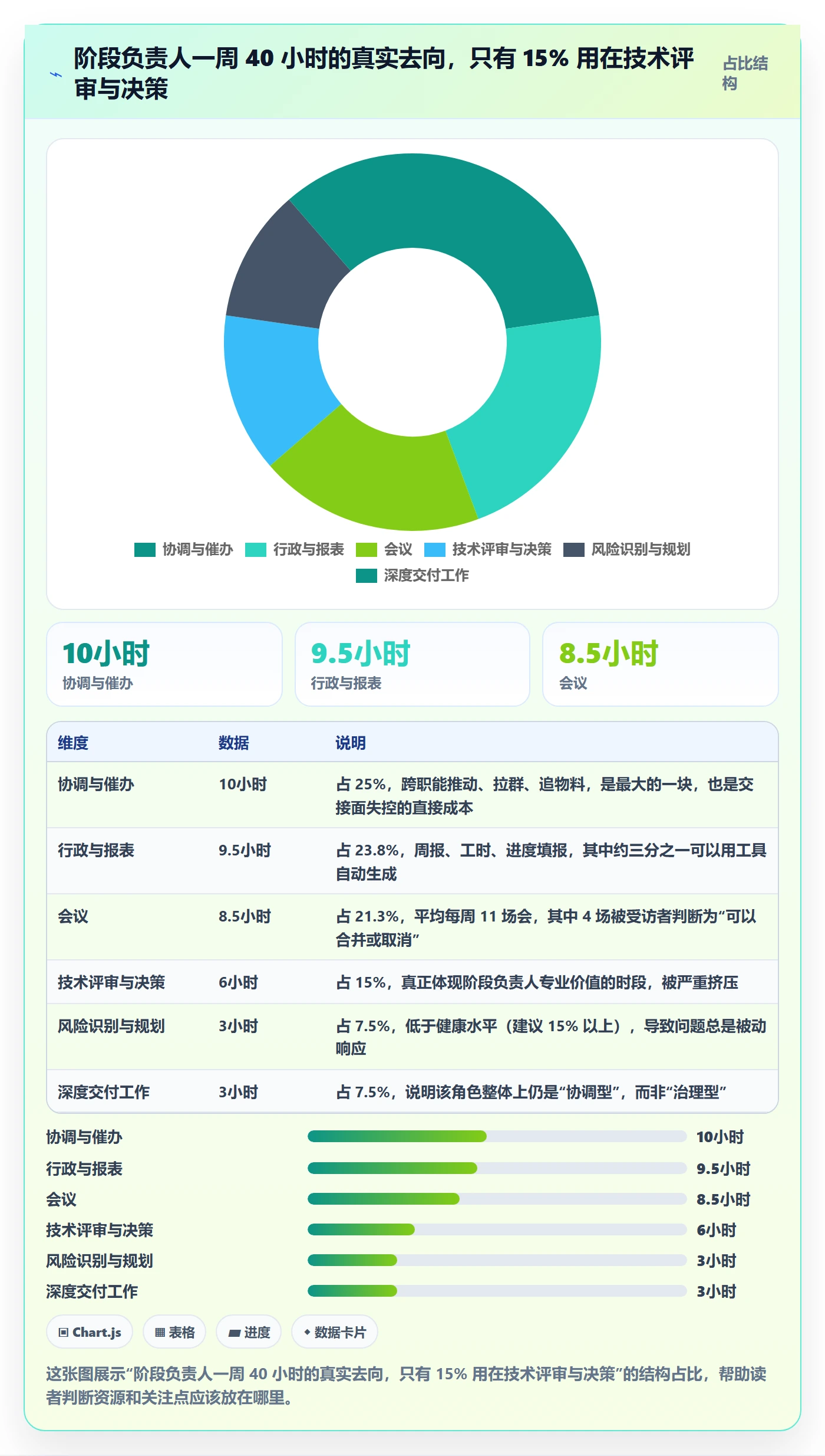 阶段负责人实操方法:企业管理者提升项目阶段效率的效率提升方法与模板