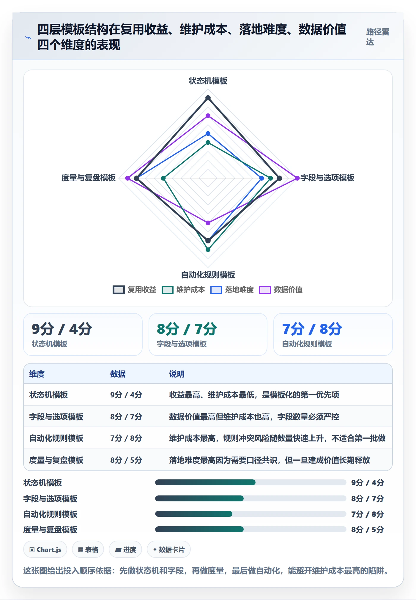 项目模板怎么做?产品经理效率提升:项目模板从0到1