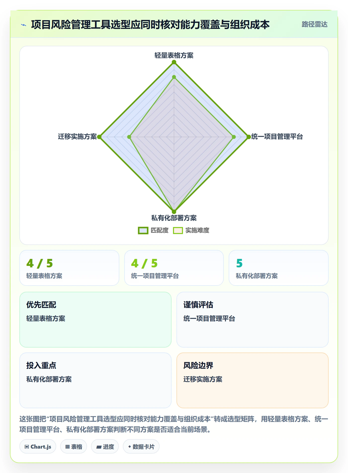 已完成管理方法大全:产品经理看板风险控制落地清单