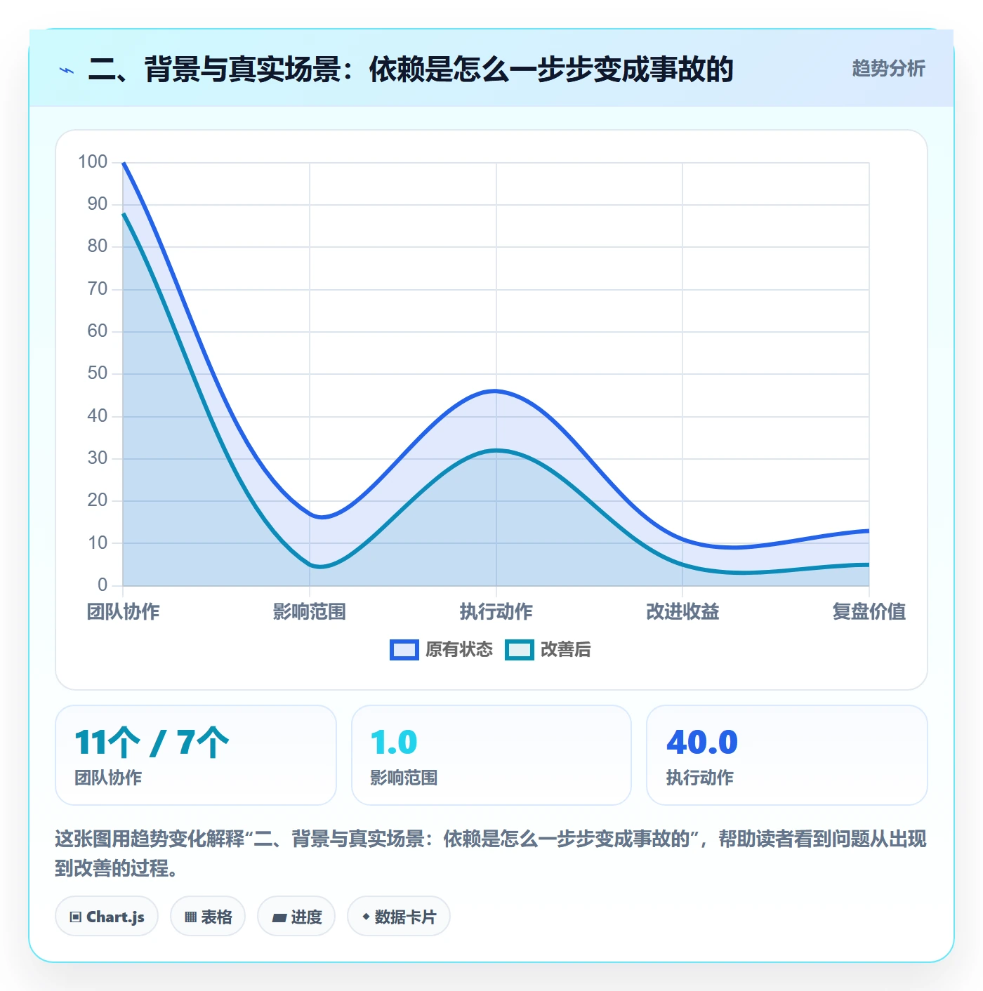 二、背景与真实场景：依赖是怎么一步步变成事故的