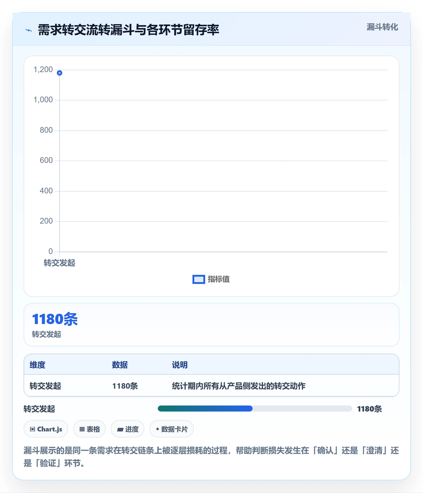 转交最佳实践：产品经理任务分派数据分析，常见问题