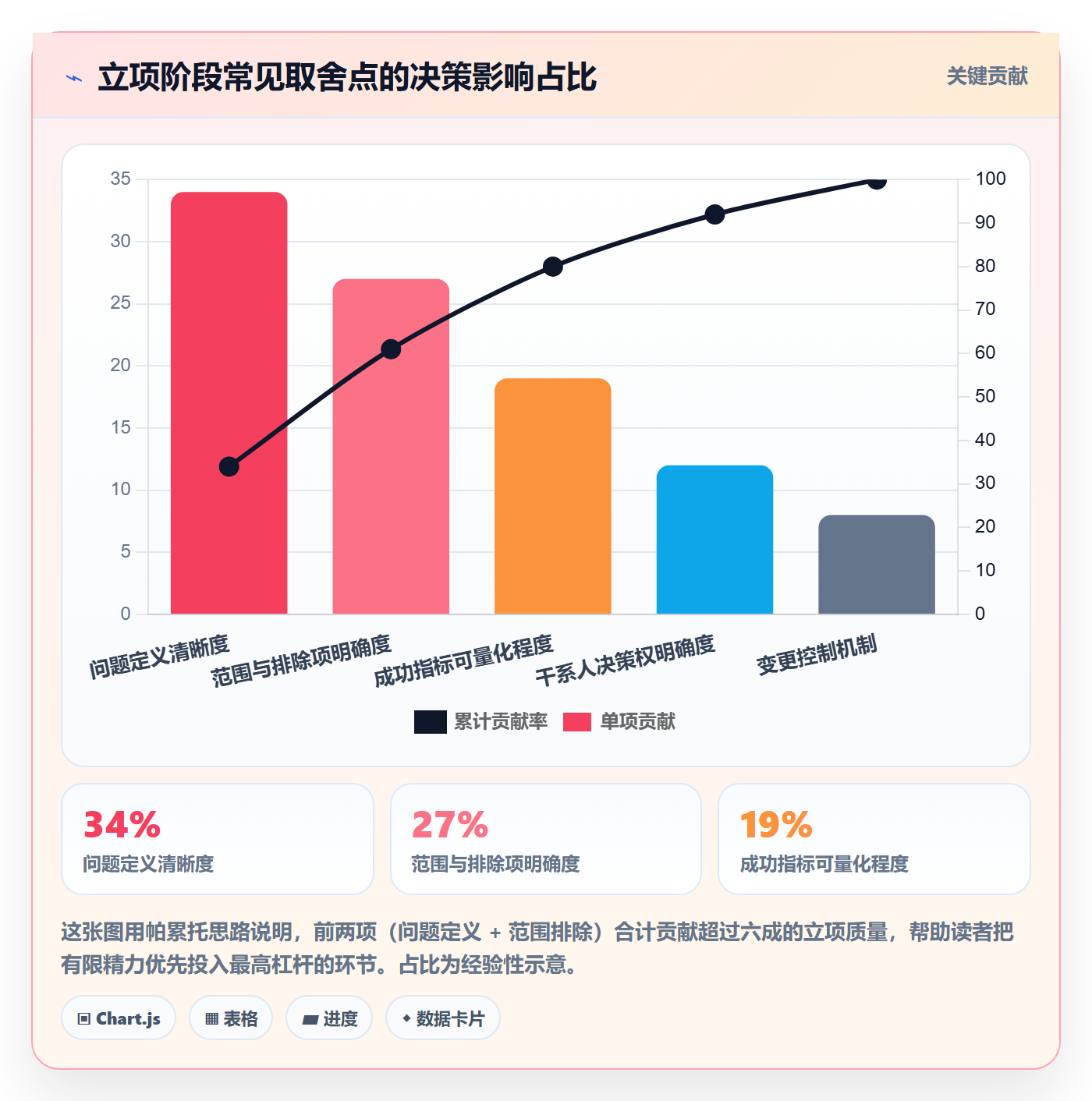 项目背景怎么做?项目成员效率提升:项目立项从0到1