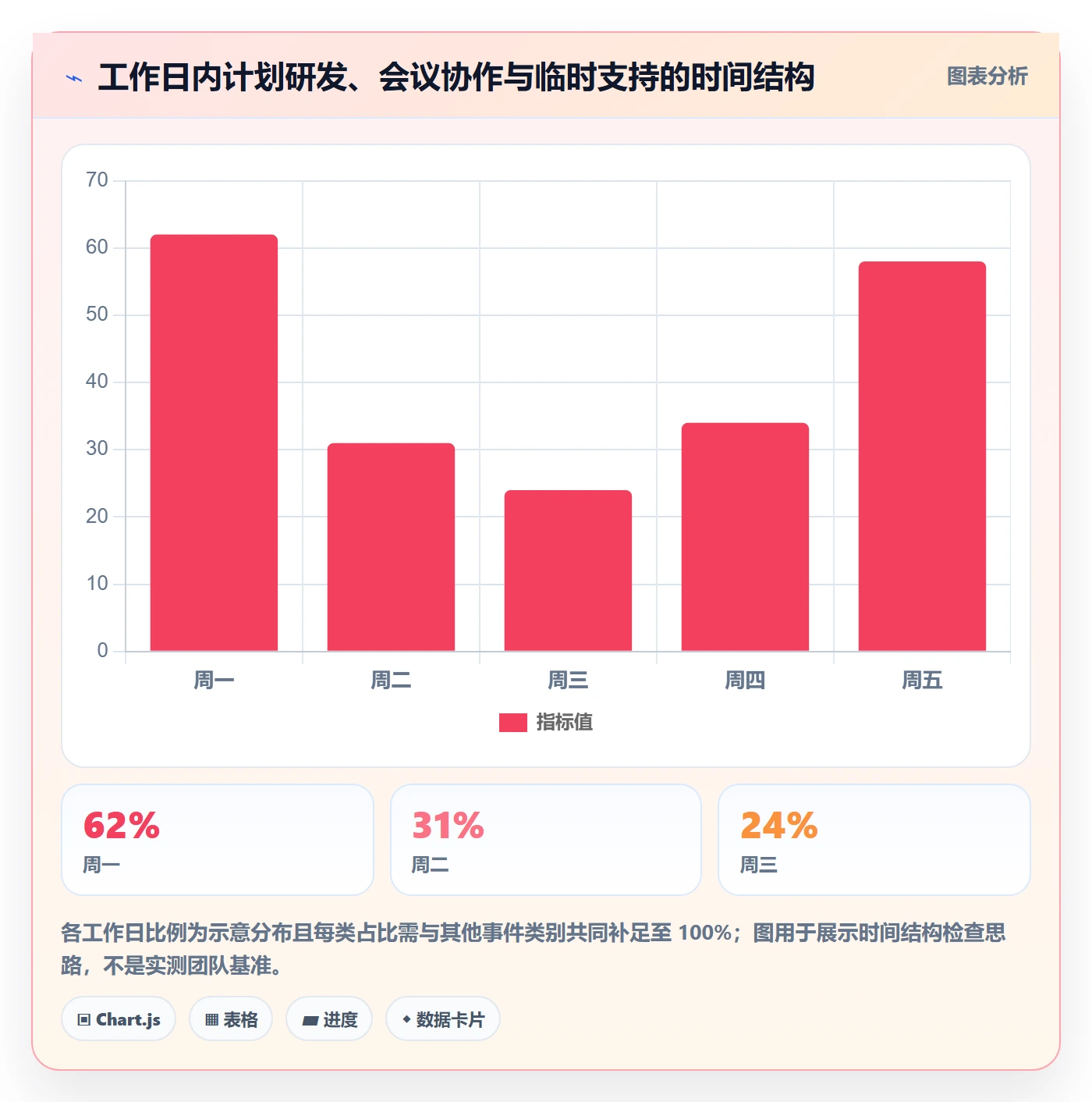 周视图落地方案:研发团队开展日历视图的数据分析案例解析