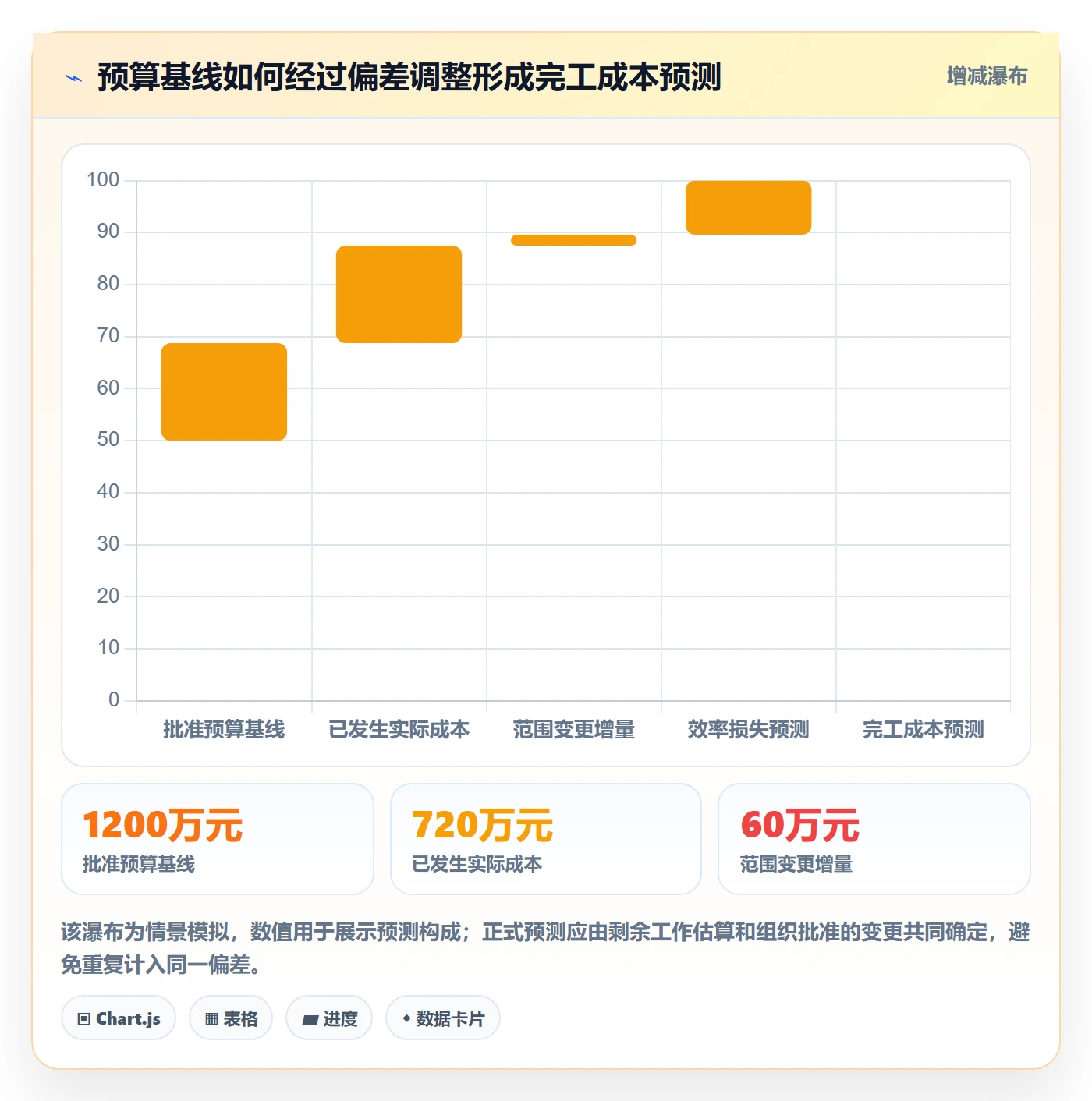 成本管理如何做好实际成本?项目经理协同管理与操作步骤