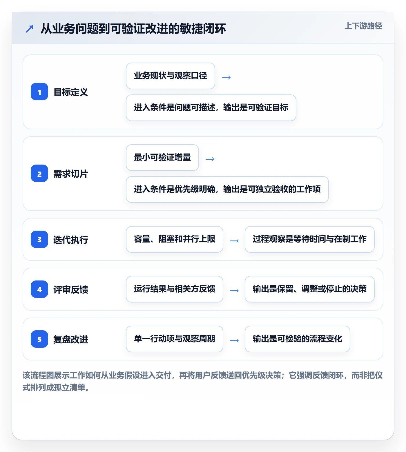 敏捷管理指南:实施团队如何做好敏捷项目,流程优化全流程