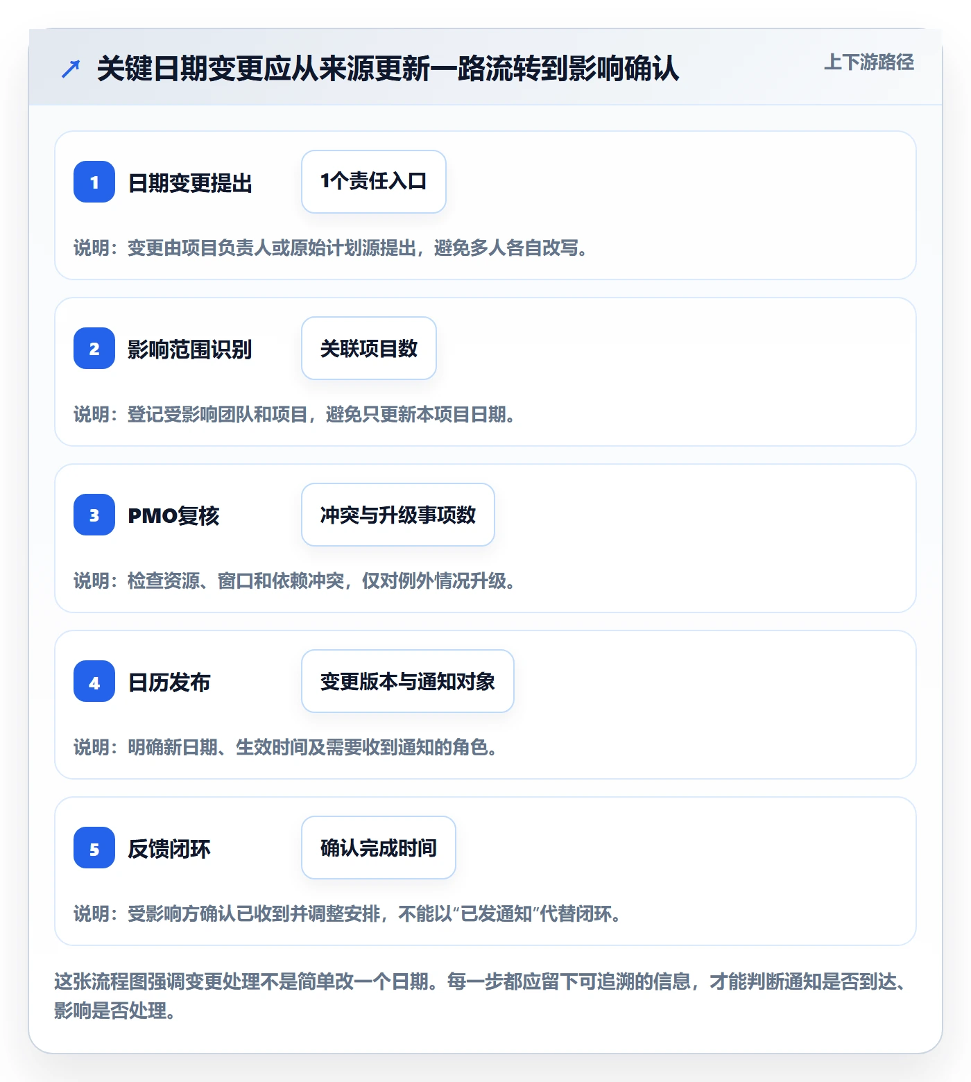 项目日历管理方法大全:PMO日历视图落地方案落地清单