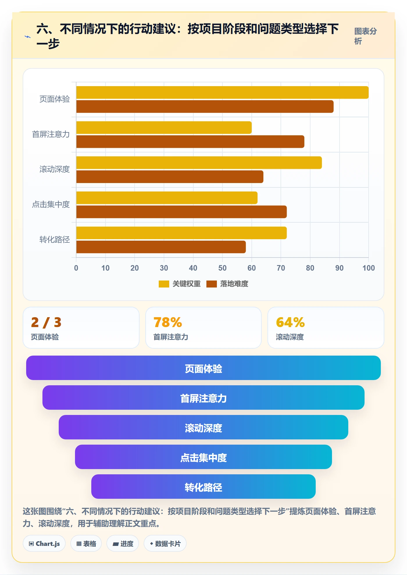 六、不同情况下的行动建议:按项目阶段和问题类型选择下一步