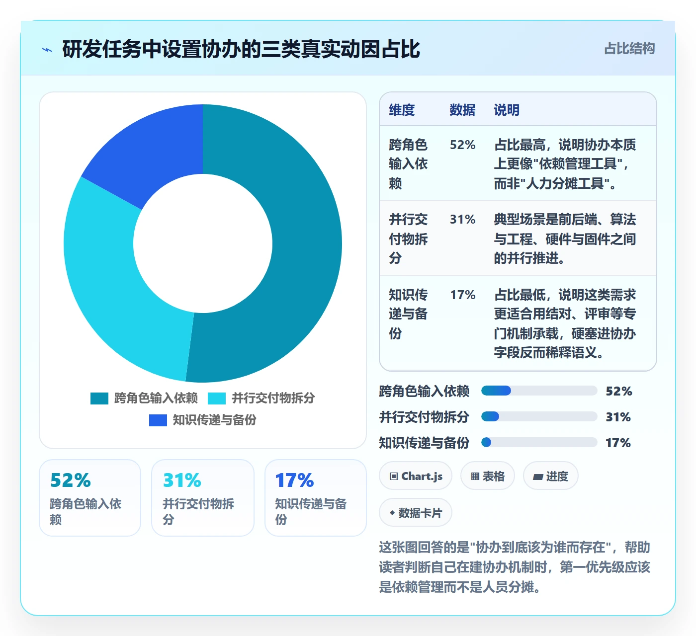 协办怎么做?研发团队流程优化:任务分派从0到1