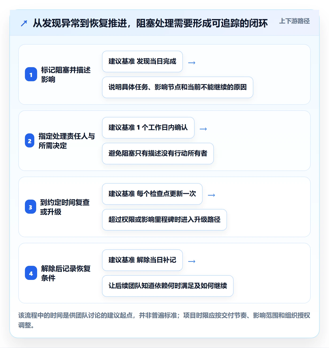 已完成最佳实践:跨部门团队看板效率提升,常见问题