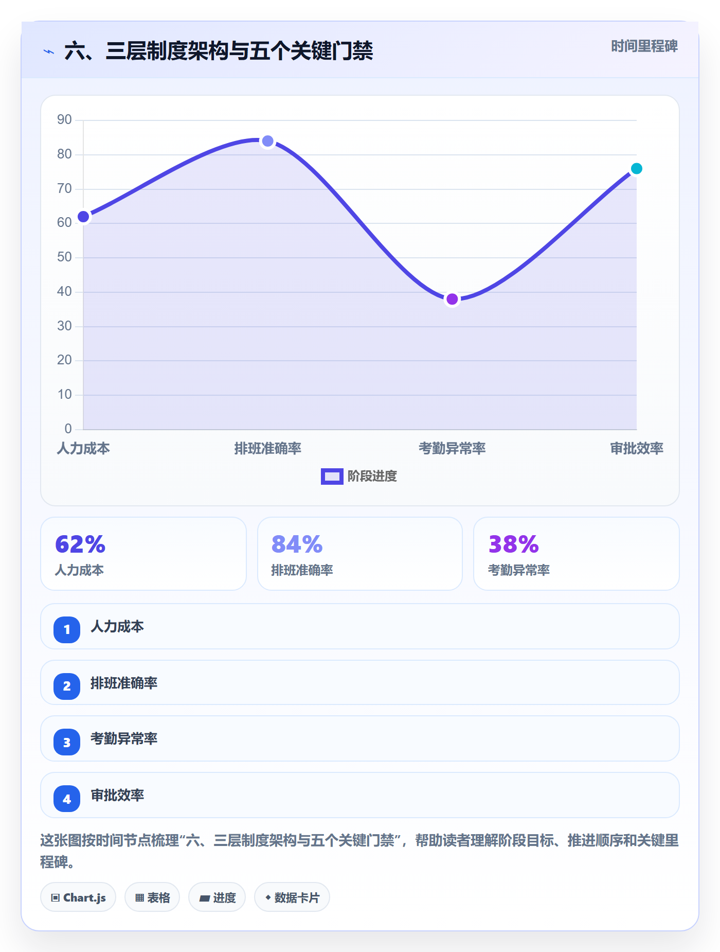 六、三层制度架构与五个关键门禁