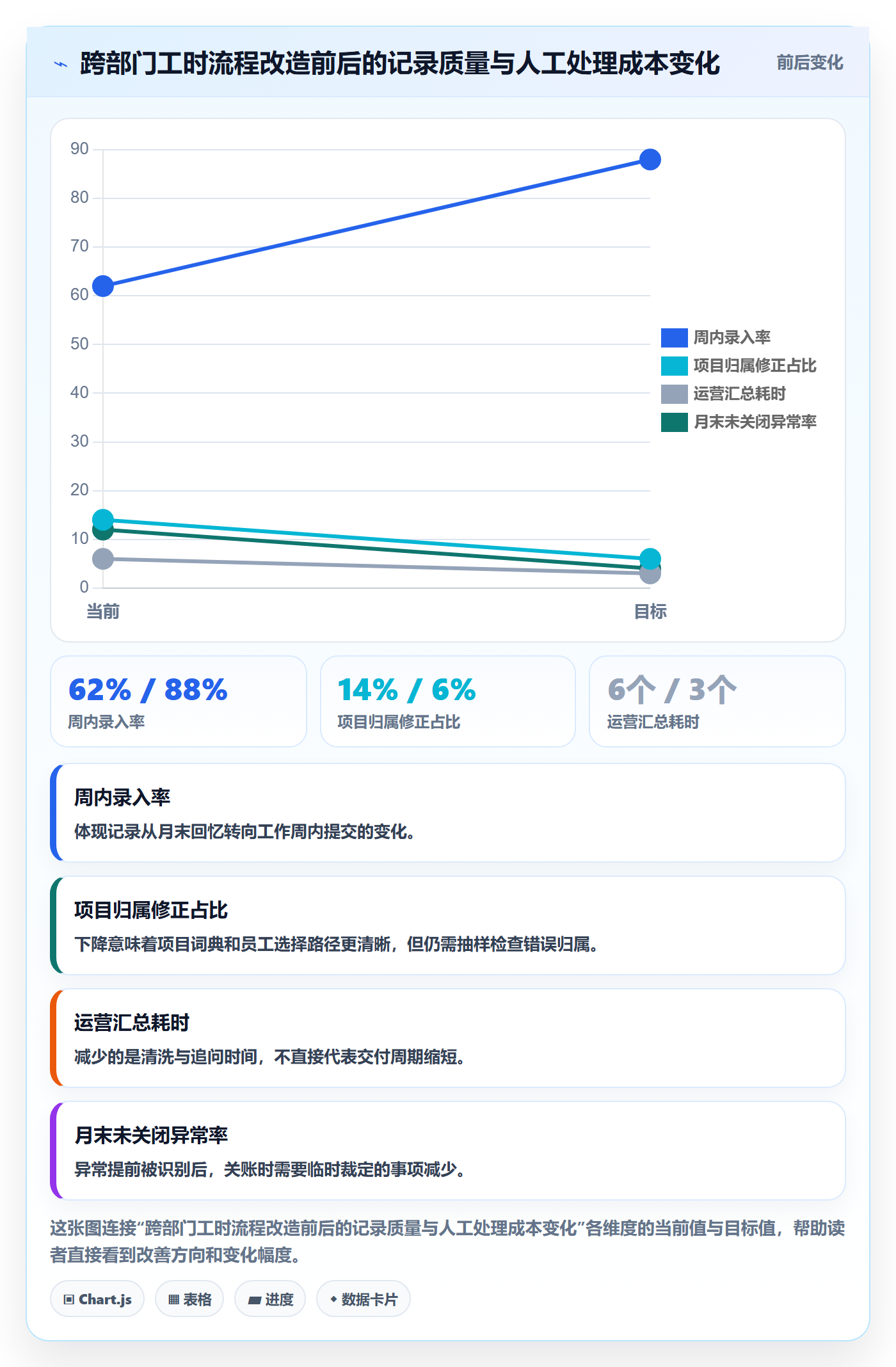 Timesheet流程与规范:跨部门团队工时表实操方法关键指标