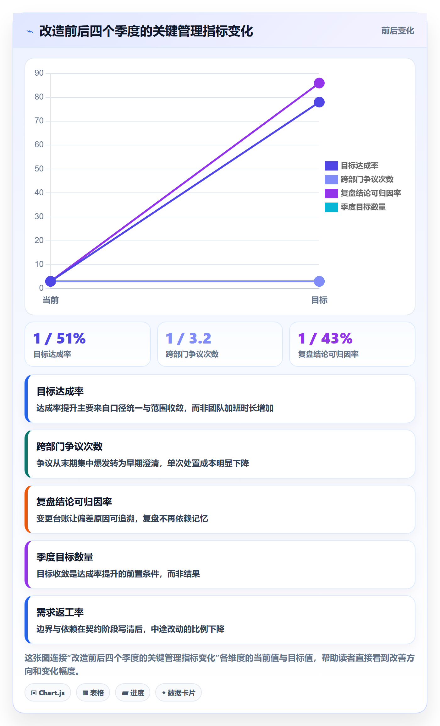 目标对齐流程与规范:产品经理项目目标落地方案关键指标