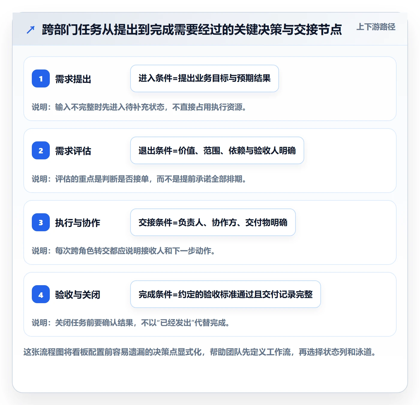 看板泳道全流程：跨部门团队实操方法与一文讲清