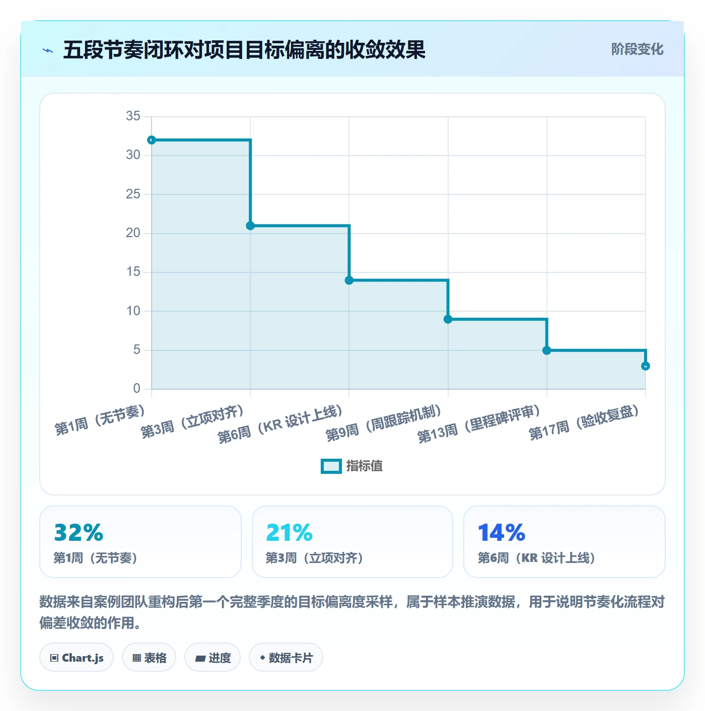 关键结果流程与规范：实施团队项目目标流程优化关键指标