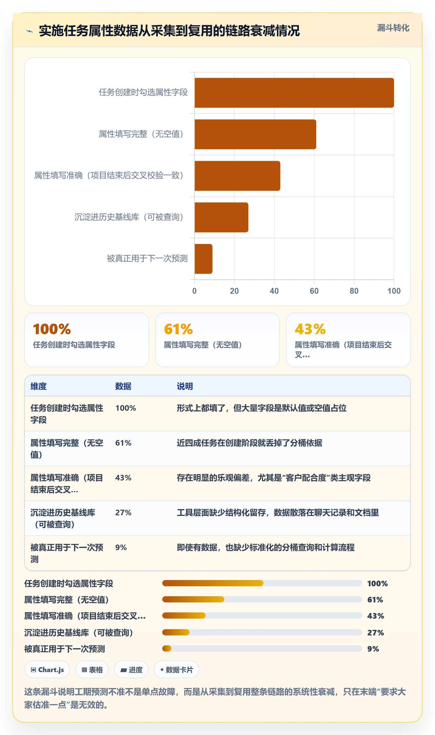 预计工期最佳实践:实施团队任务属性数据分析,常见问题