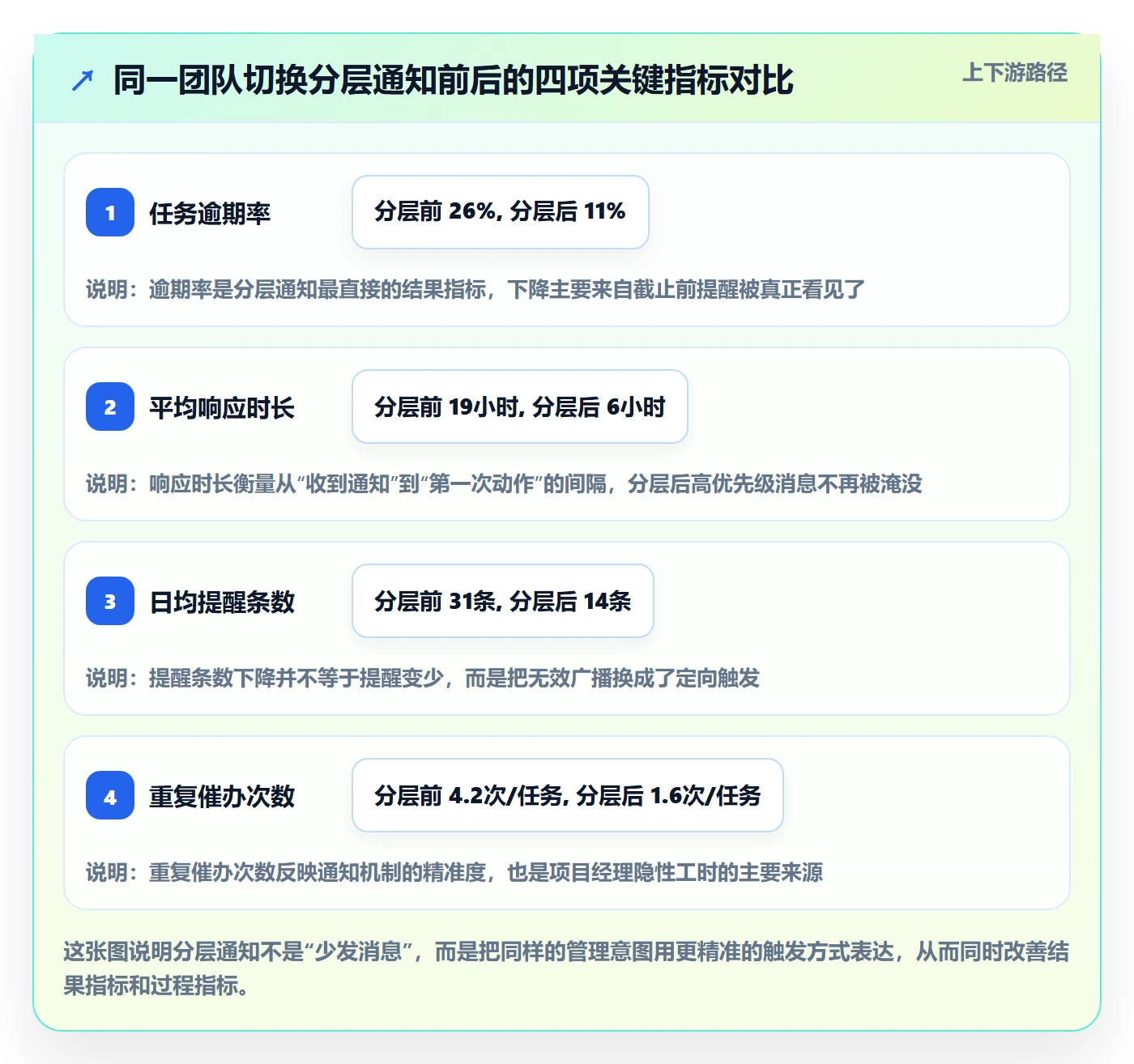 消息通知实操方法：项目经理提升任务提醒效率的落地方案方法与模板