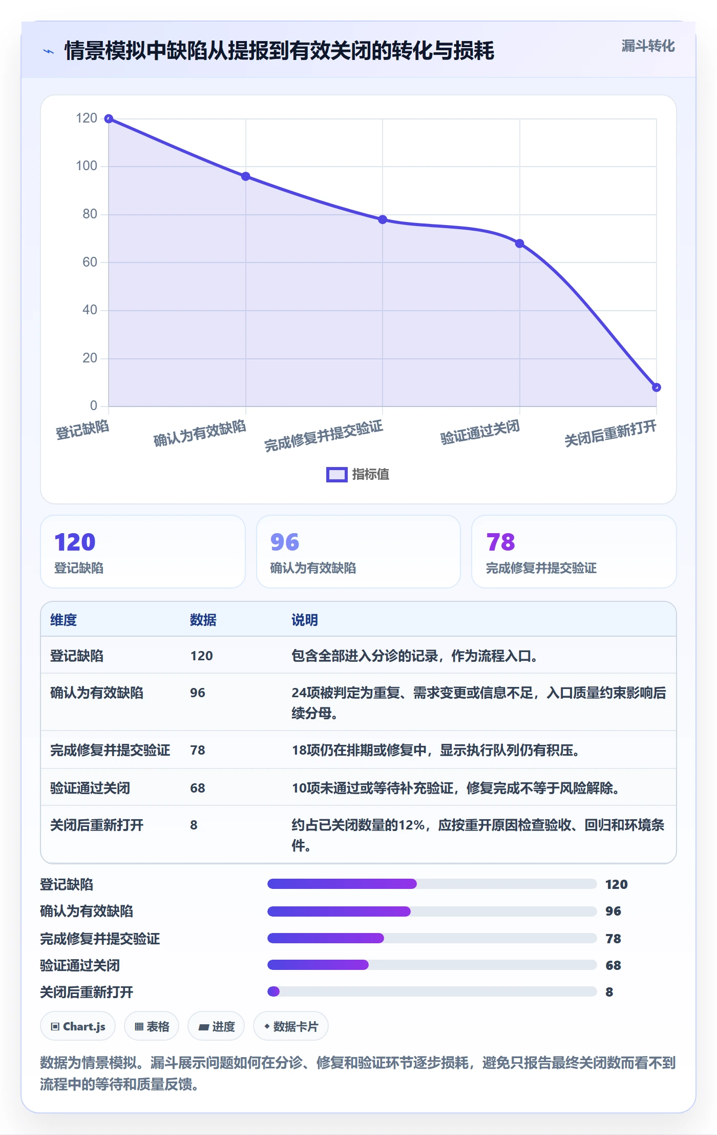 严重程度流程与规范:项目经理Bug / 缺陷数据分析关键指标