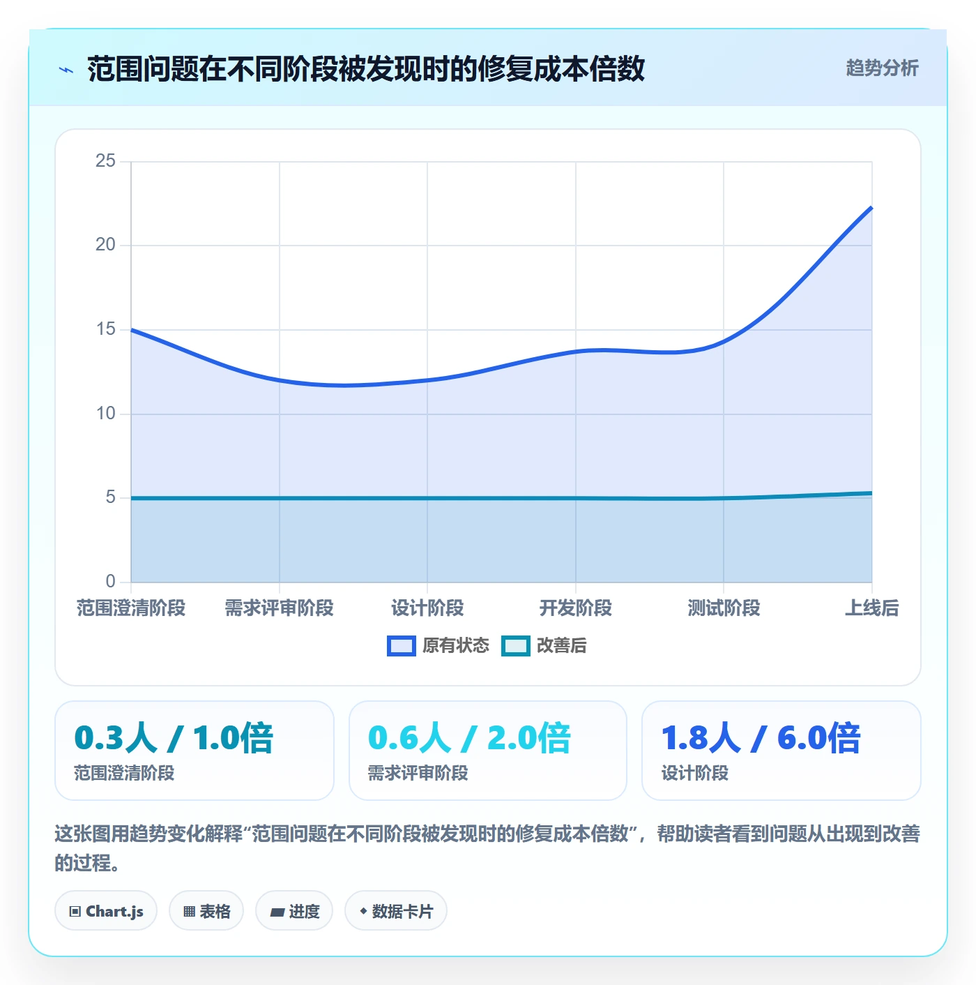 工作范围最佳实践：项目成员项目范围入门指南，常见问题