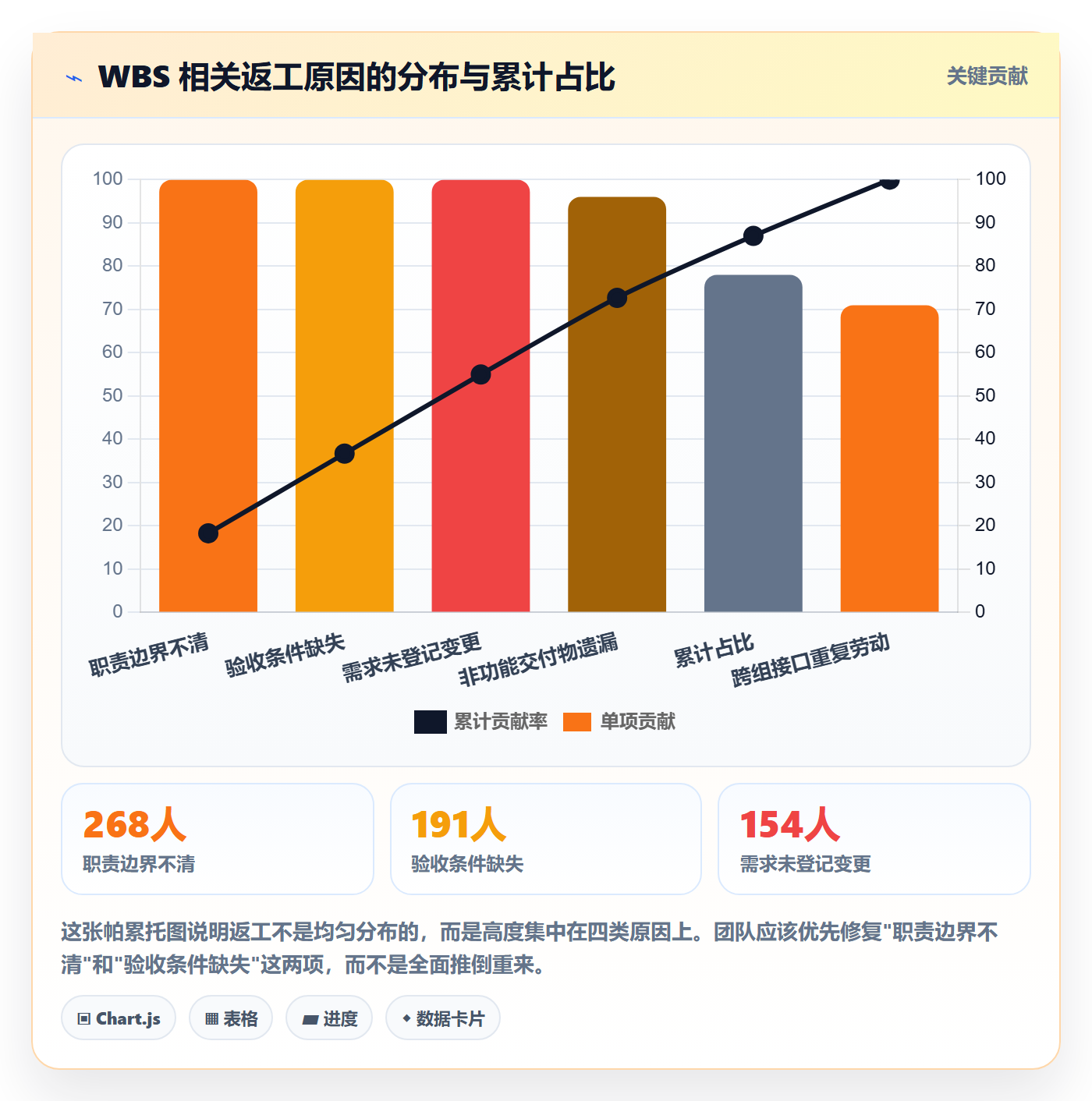 项目范围如何做好WBS？项目成员流程优化与操作步骤