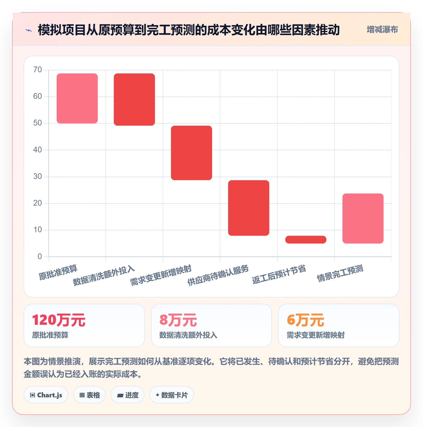 实际成本最佳实践:实施团队成本管理入门指南,常见问题