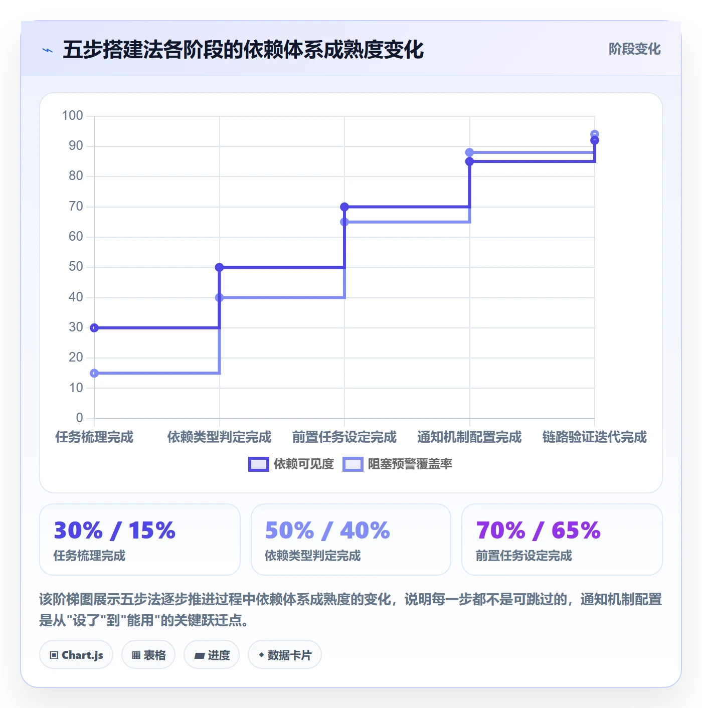 前置任务怎么做?产品经理协同管理:任务依赖从0到1