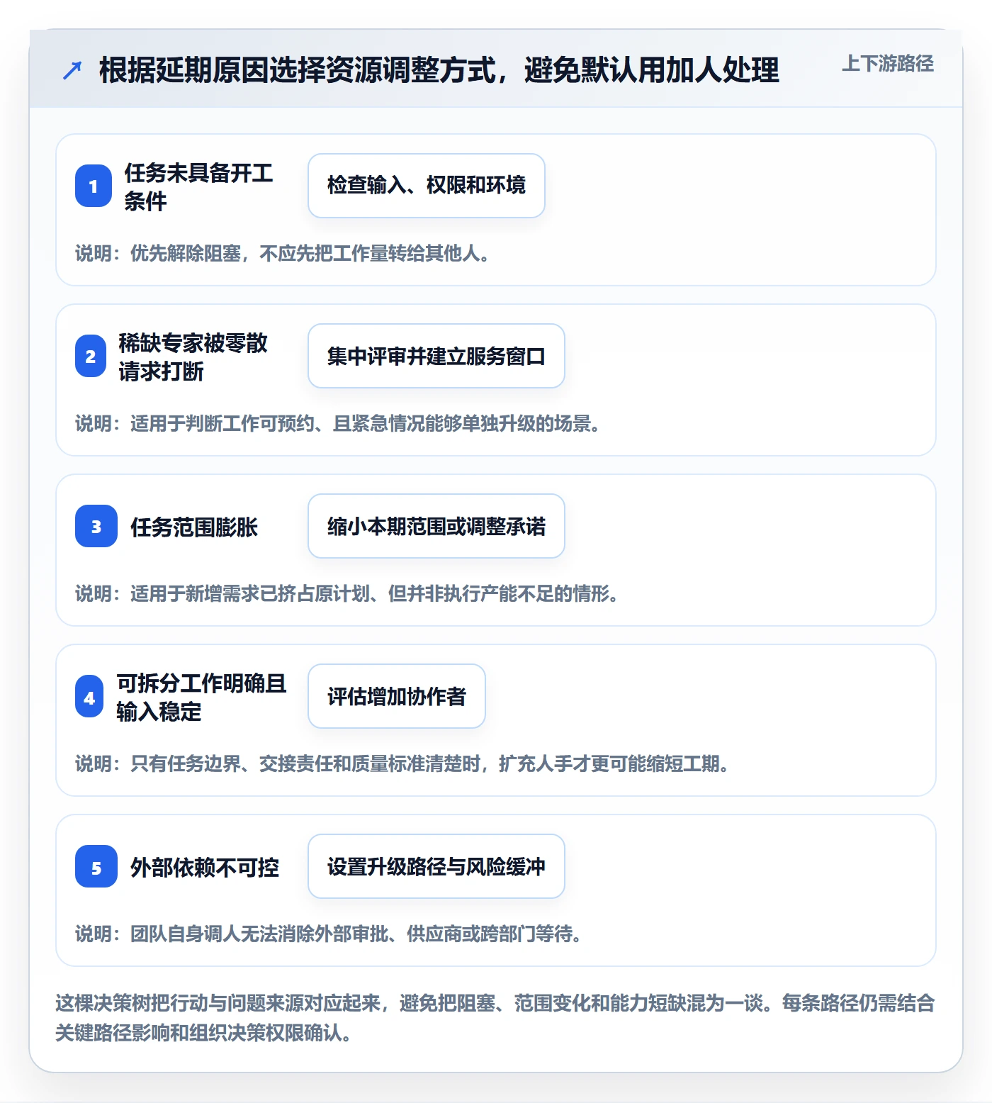 资源平衡实操方法:项目负责人提升资源负载效率的最佳实践方法与模板