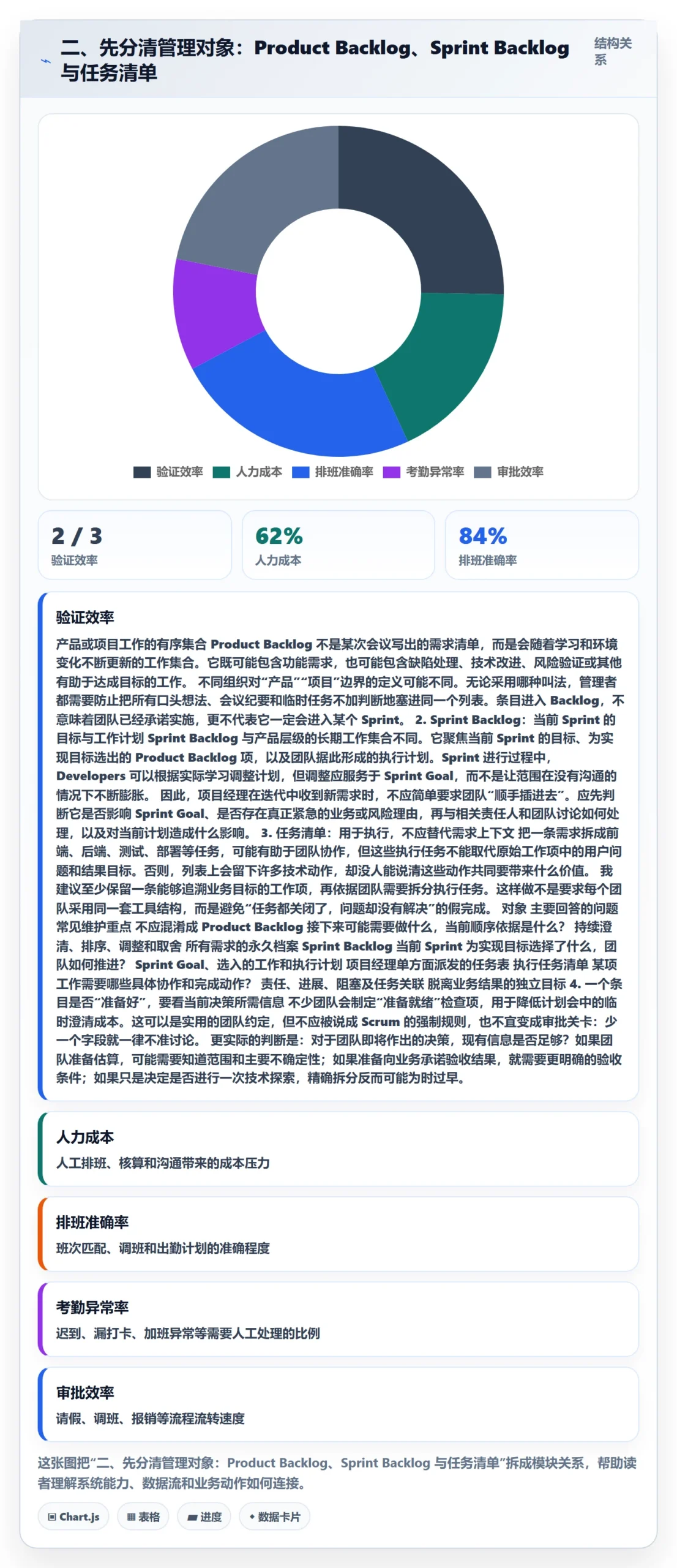 二、先分清管理对象:Product Backlog、Sprint Backlog 与任务清单