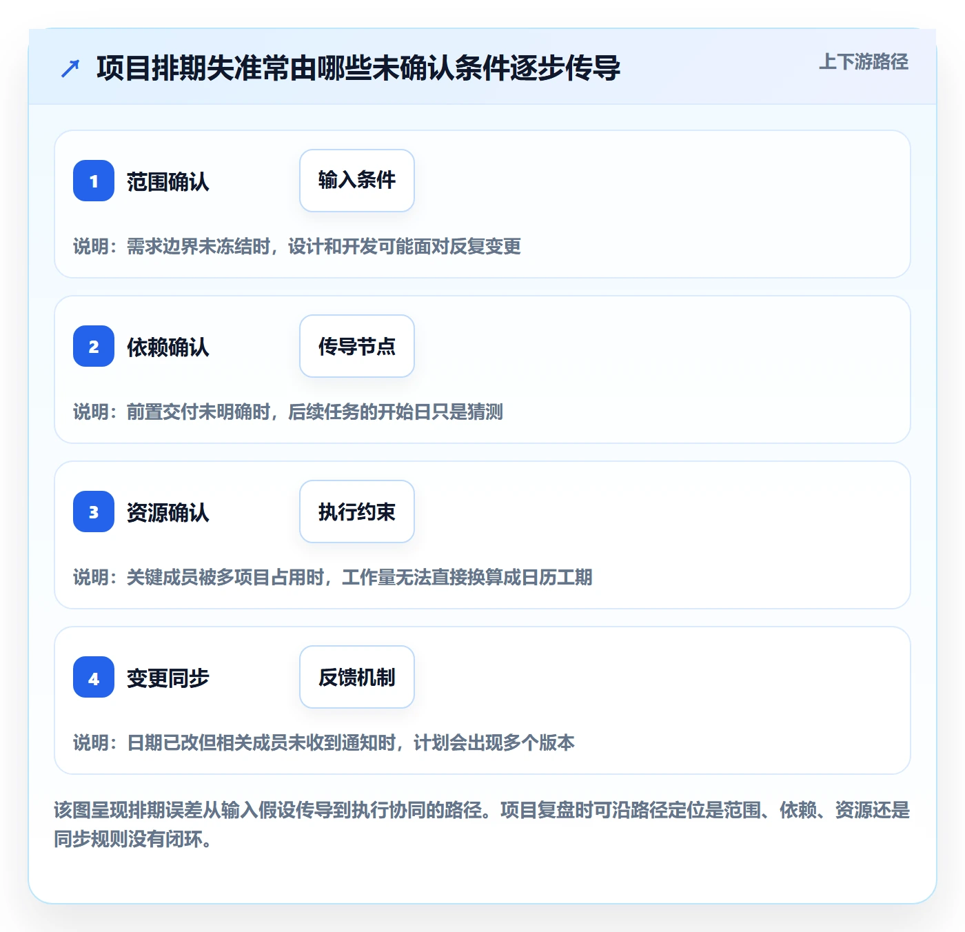 甘特图如何做好计划时间？项目成员流程优化与操作步骤