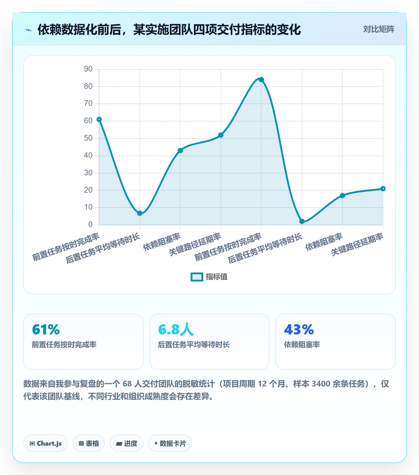 后置任务怎么做？实施团队数据分析：任务依赖从0到1