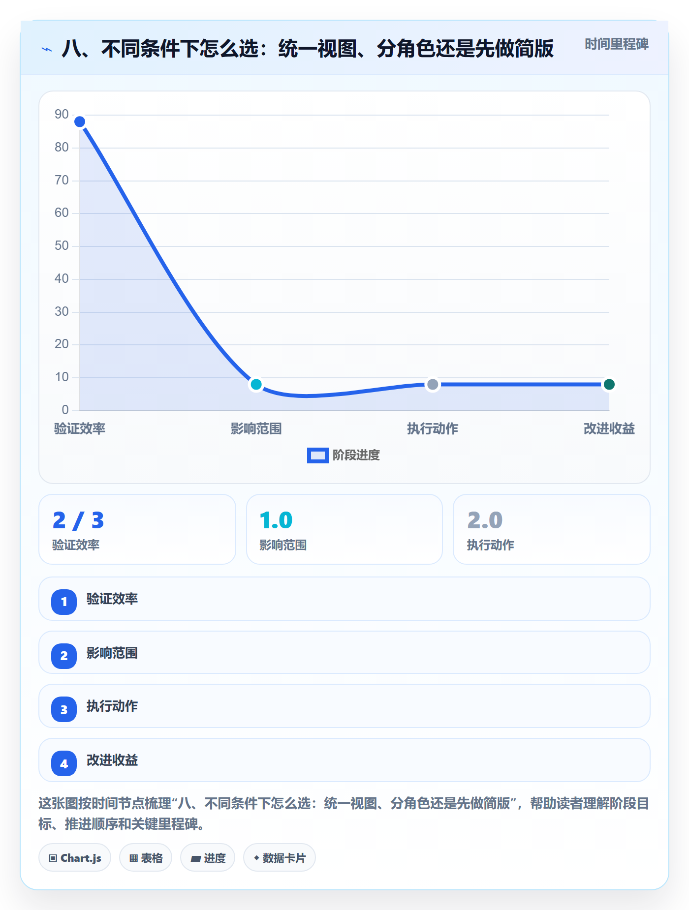 八、不同条件下怎么选:统一视图、分角色还是先做简版