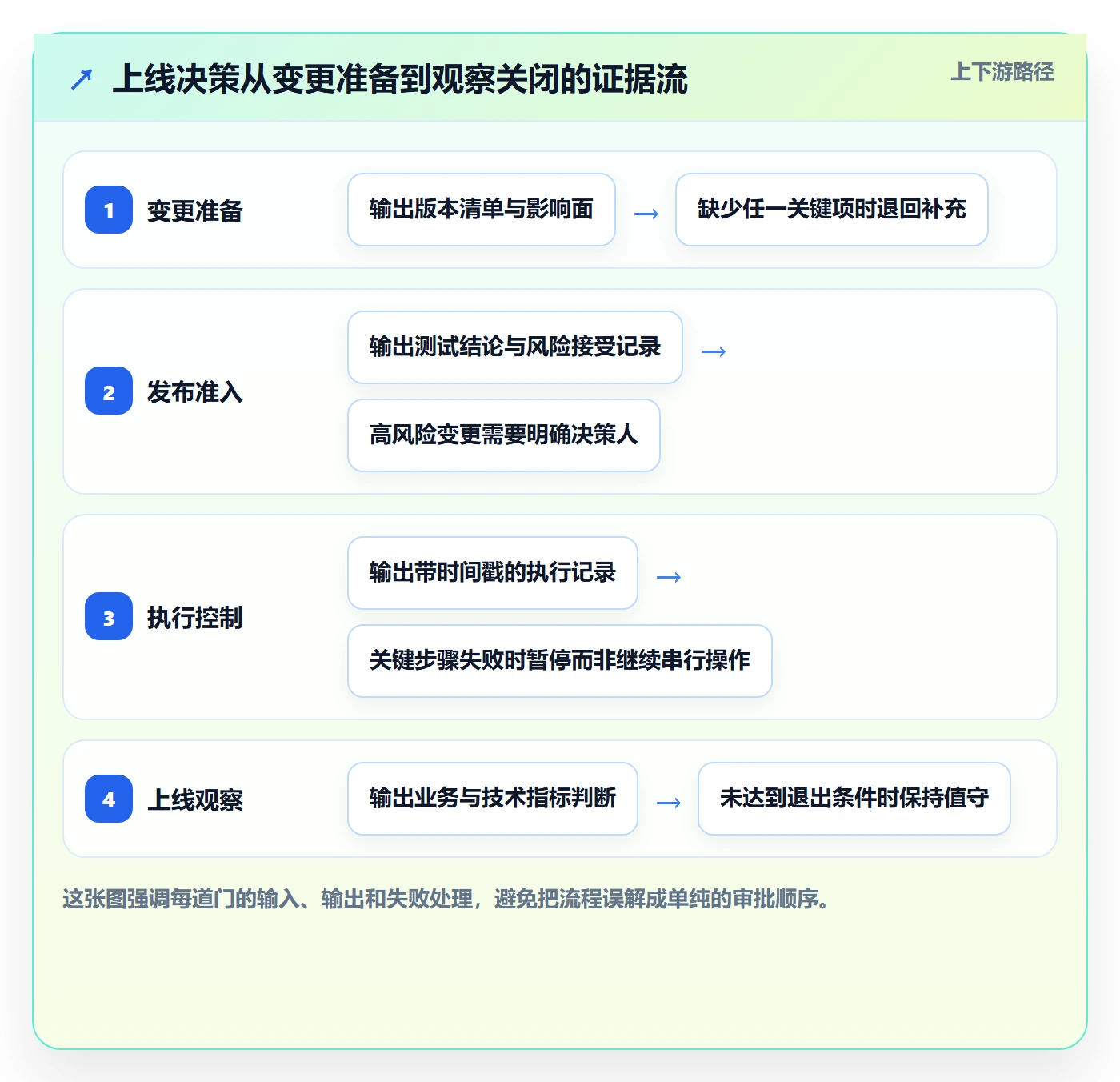 上线管理方法大全：项目成员发布管理流程优化落地清单
