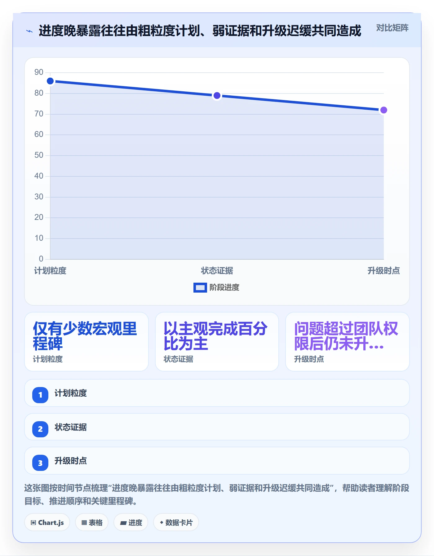 进展最佳实践:企业管理者进度跟踪制度设计,常见问题