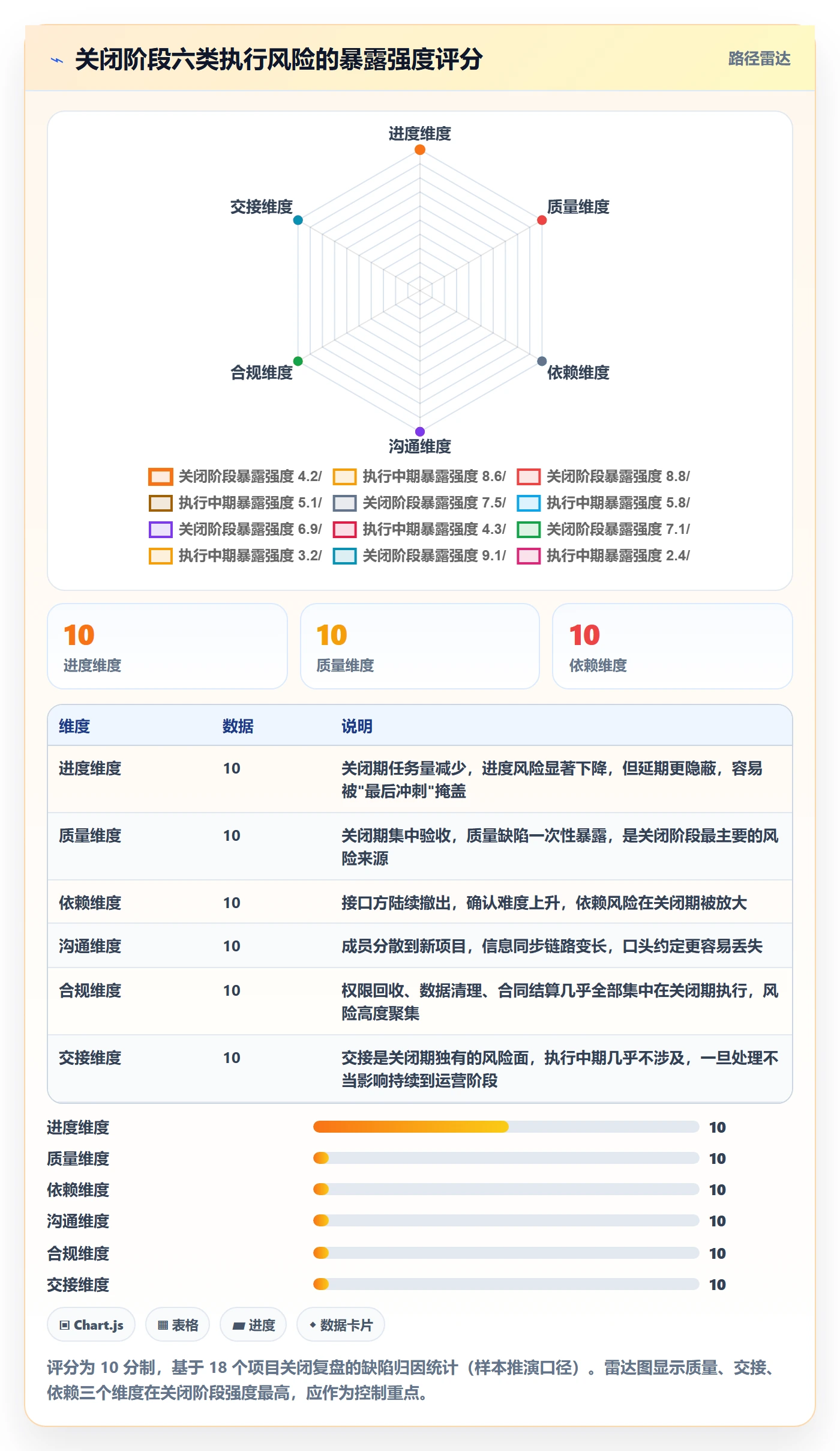 关闭最佳实践:项目成员任务执行风险控制,常见问题
