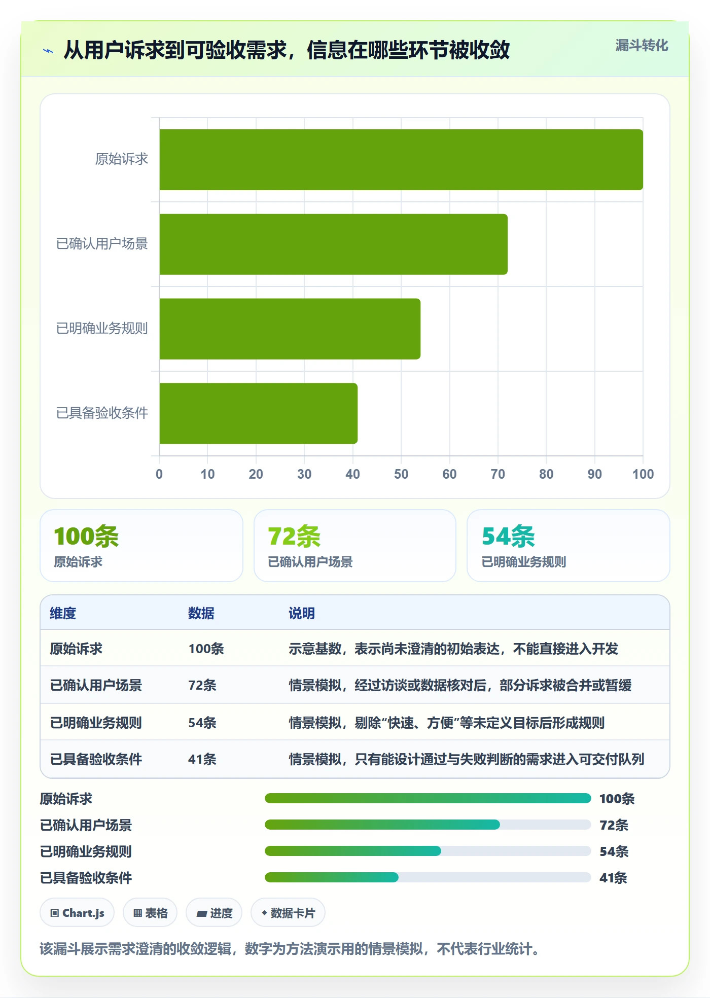验收条件怎么做？产品经理协同管理：产品需求从0到1