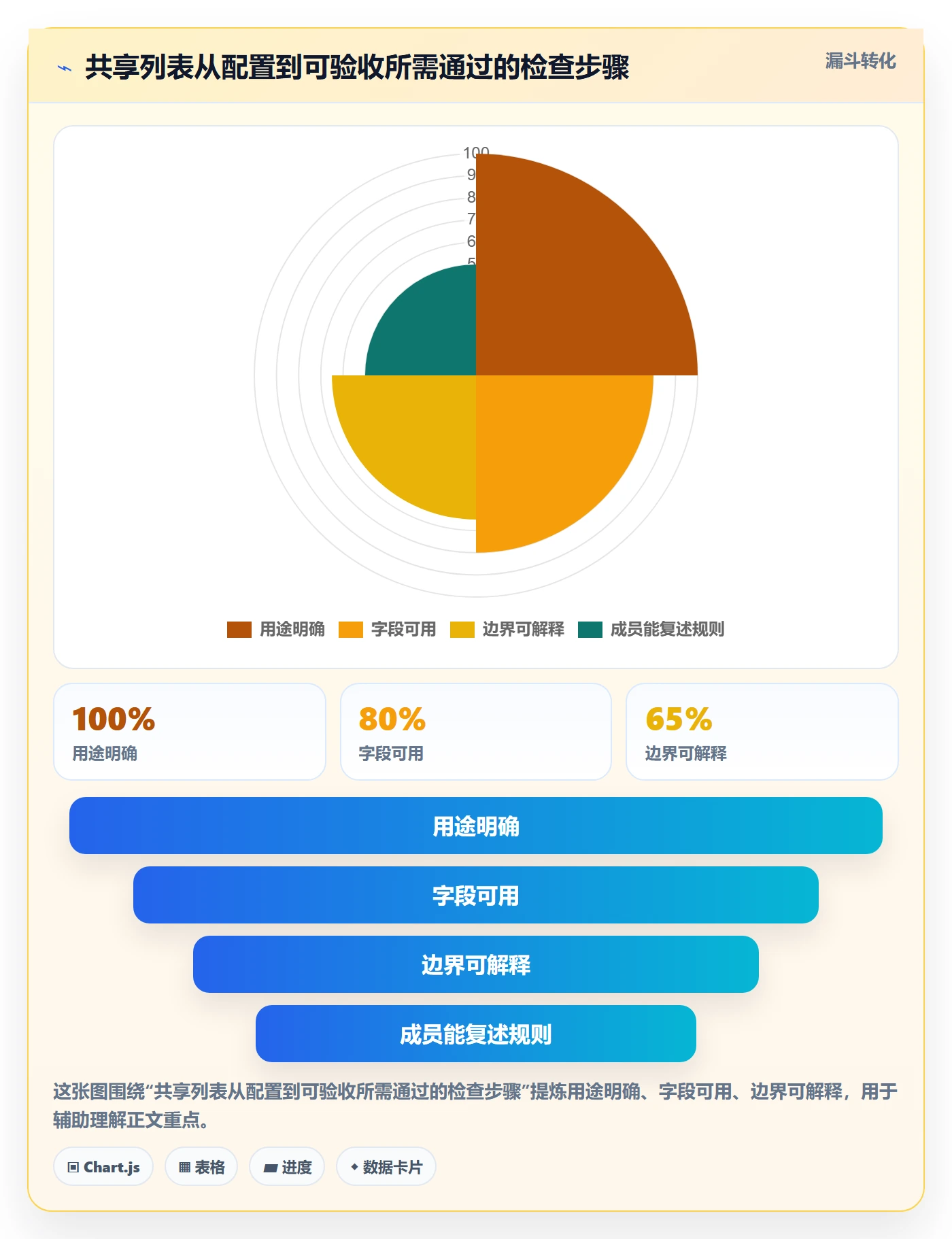 排序最佳实践：项目经理列表视图制度设计，常见问题
