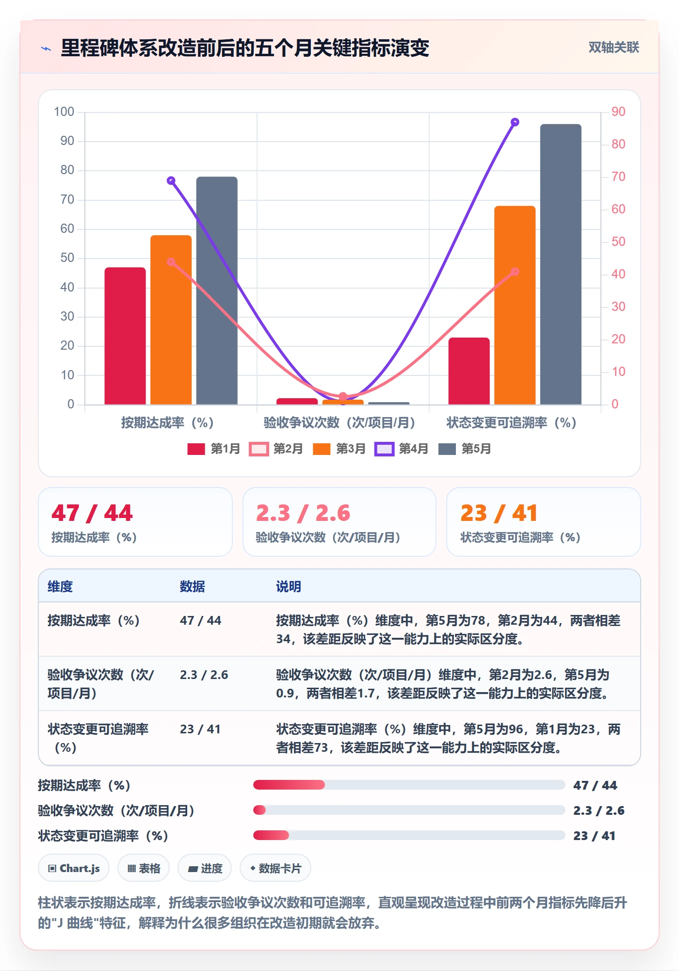 里程碑最佳实践：管理层项目阶段落地方案，常见问题