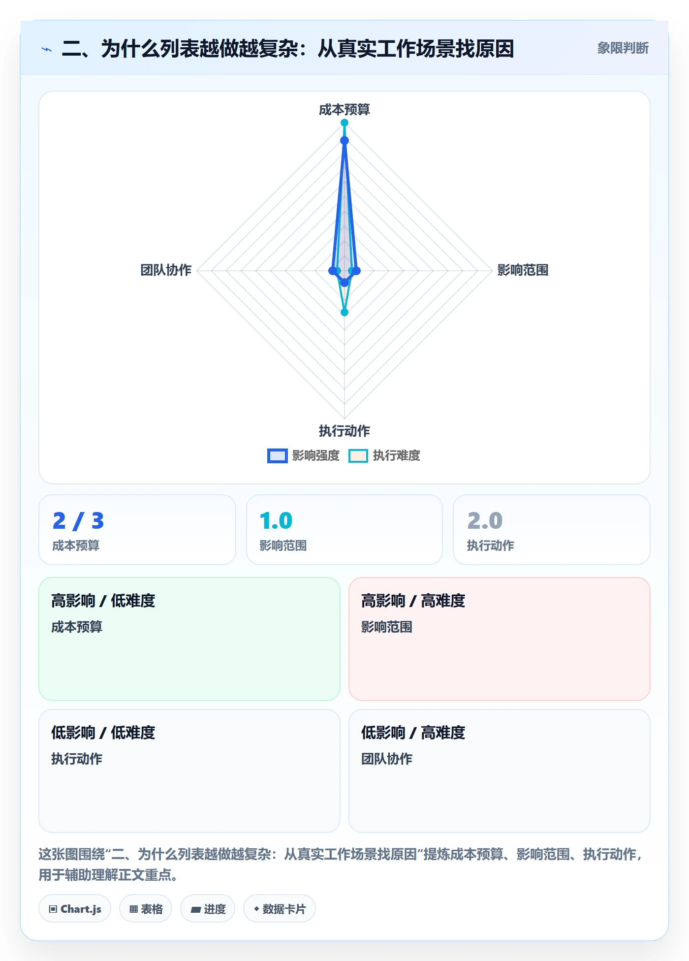 二、为什么列表越做越复杂:从真实工作场景找原因