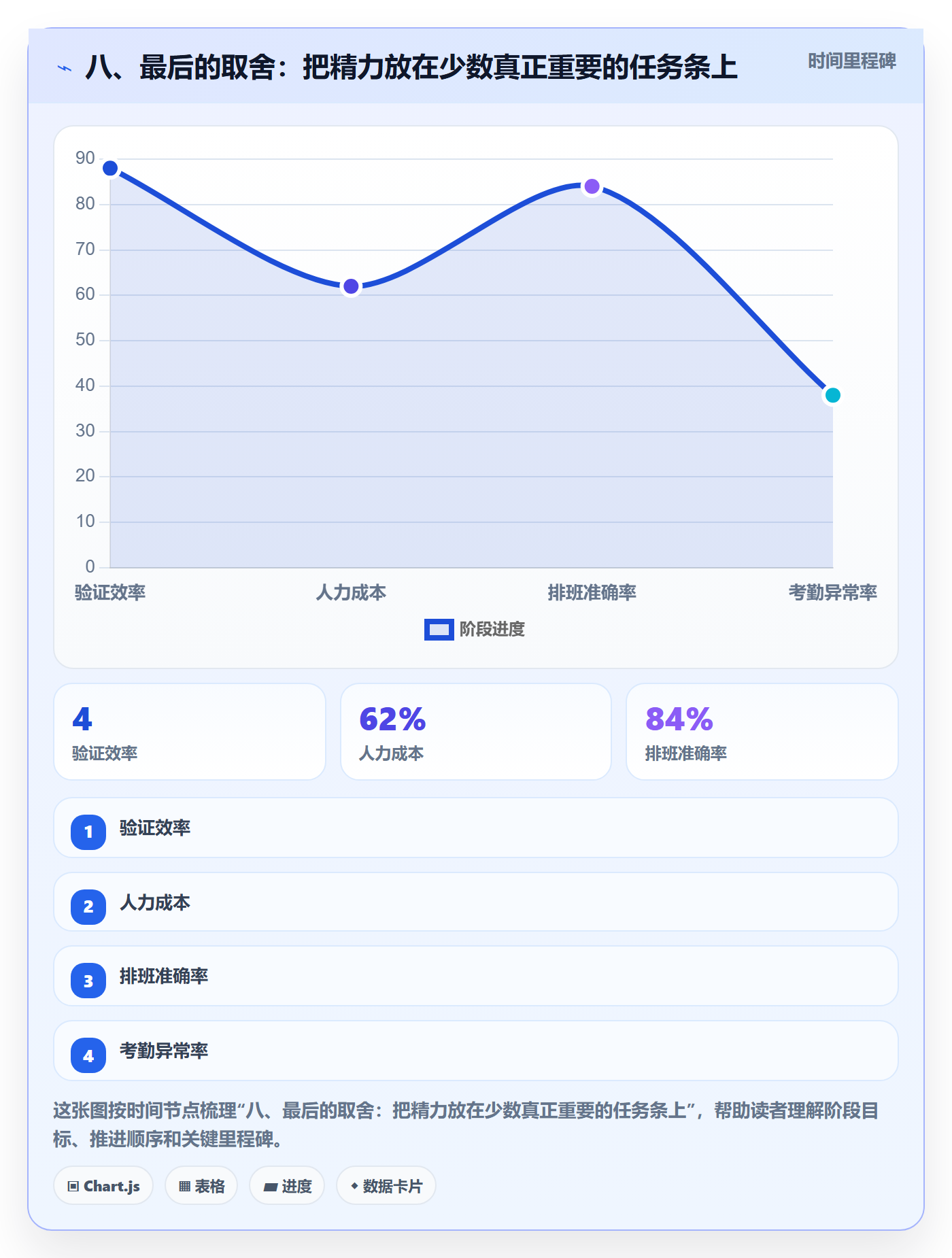八、最后的取舍：把精力放在少数真正重要的任务条上