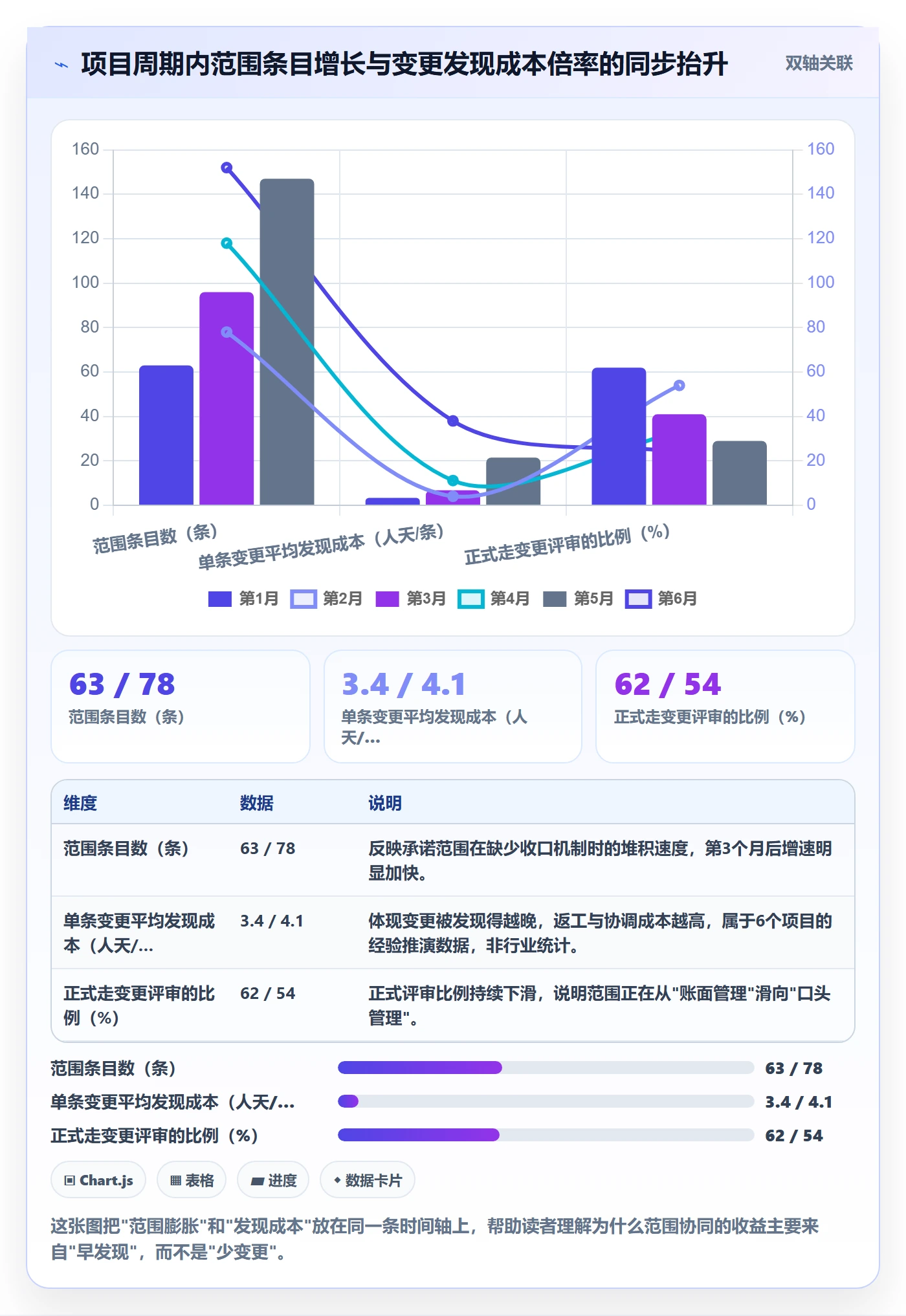 工作范围最佳实践：项目负责人项目范围协同管理，常见问题