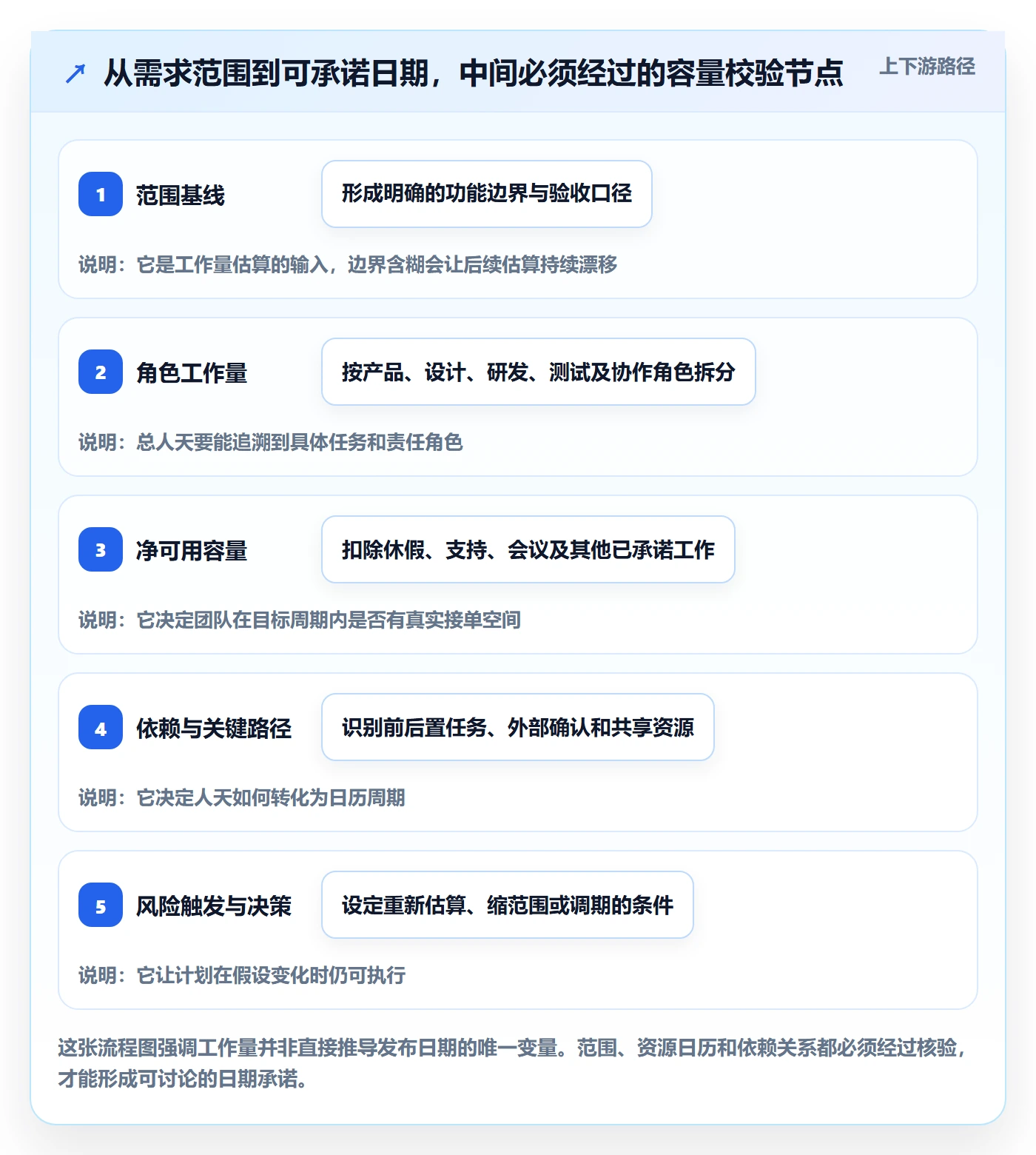 人力资源计划如何做好工作量？产品经理风险控制与操作步骤