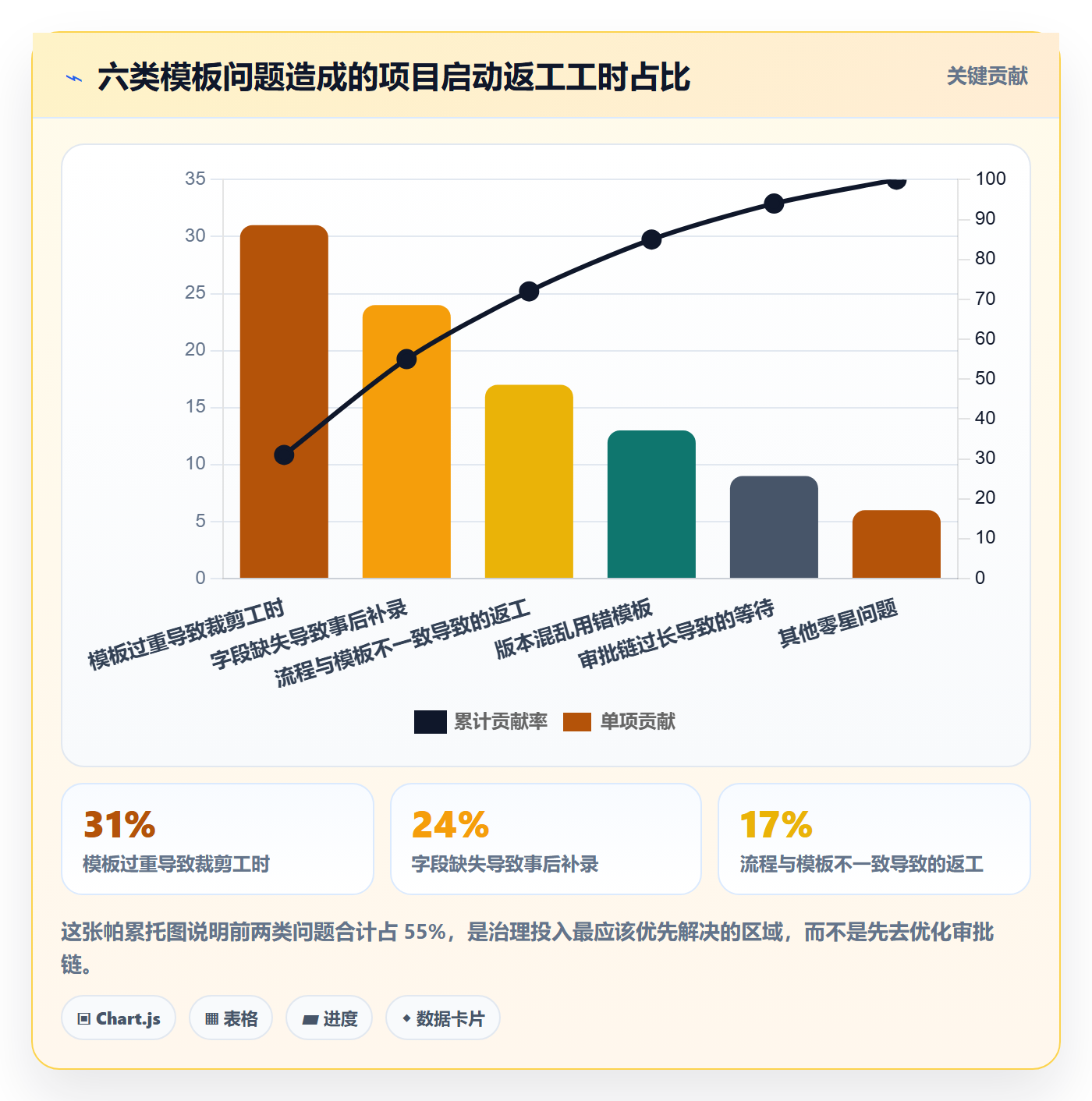 模板阶段最佳实践:PMO项目模板流程优化,常见问题